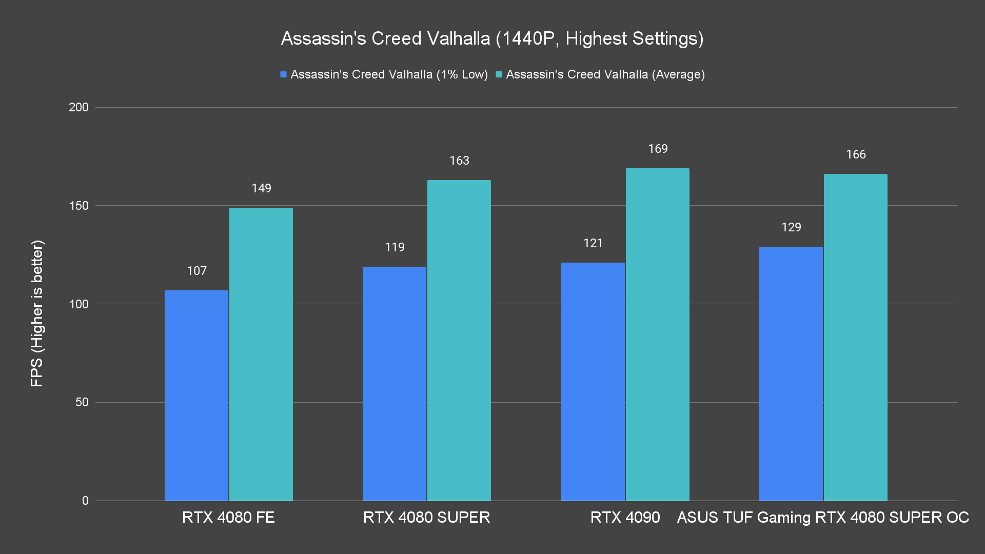 Assassin's Creed Valhalla (1440P, Highest Settings)