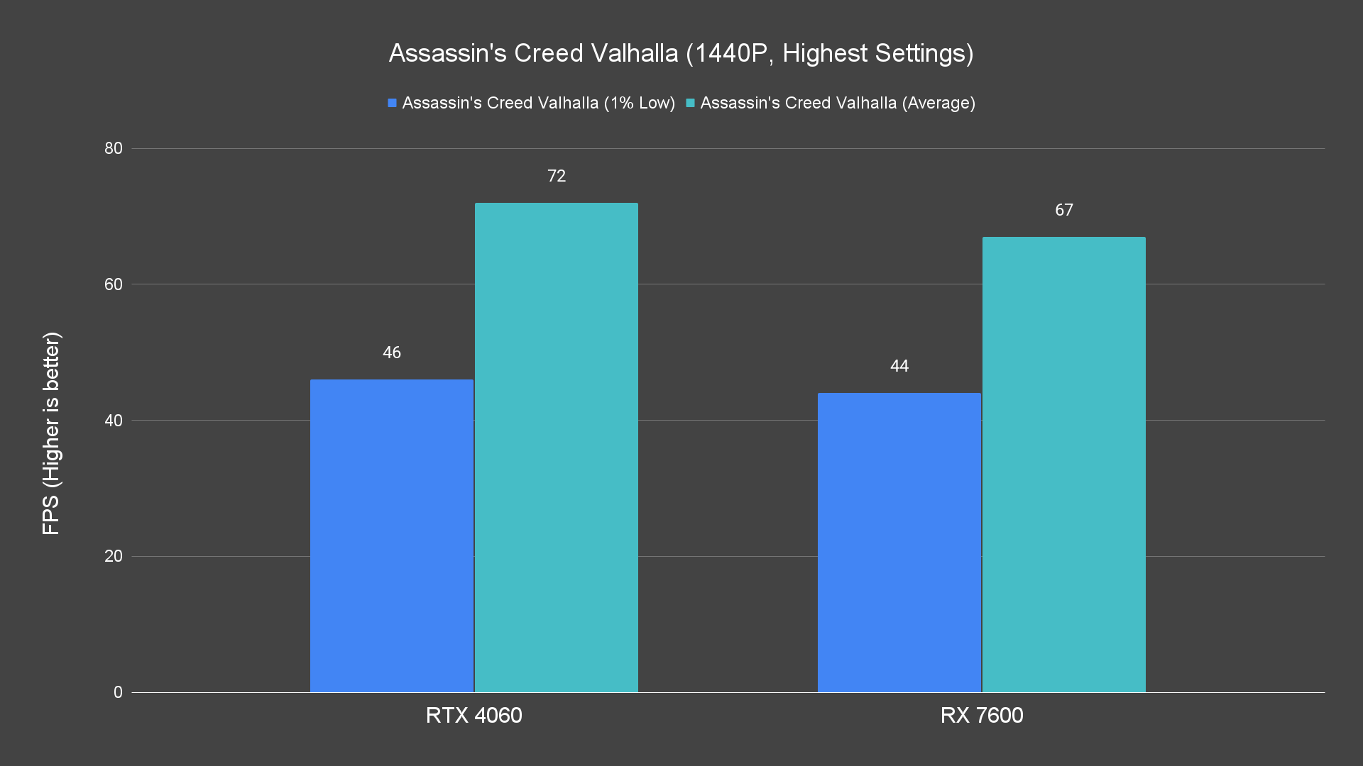 Assassin's Creed Valhalla (1440P, Highest Settings)