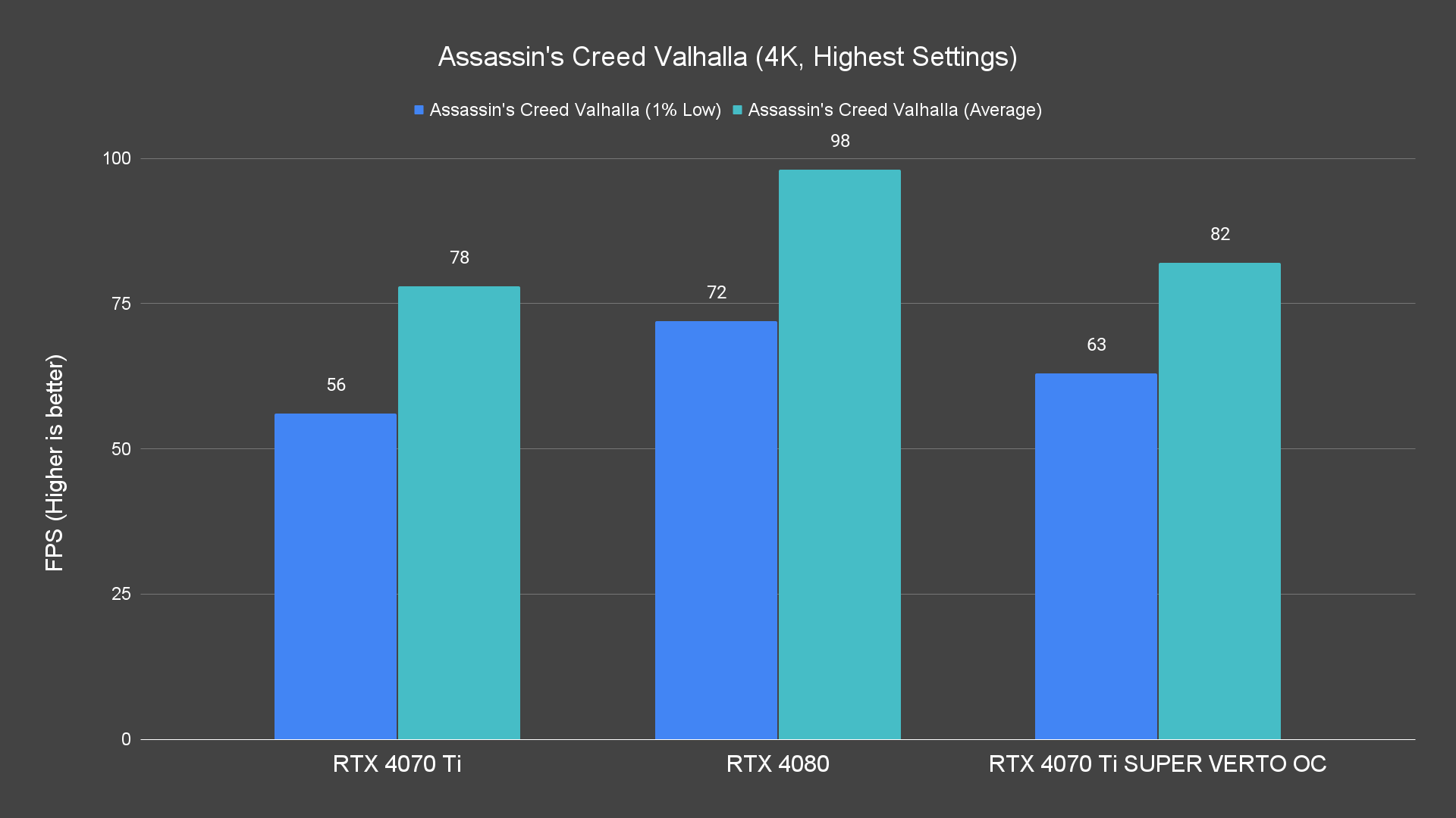 Assassin's Creed Valhalla (4K, Highest Settings)