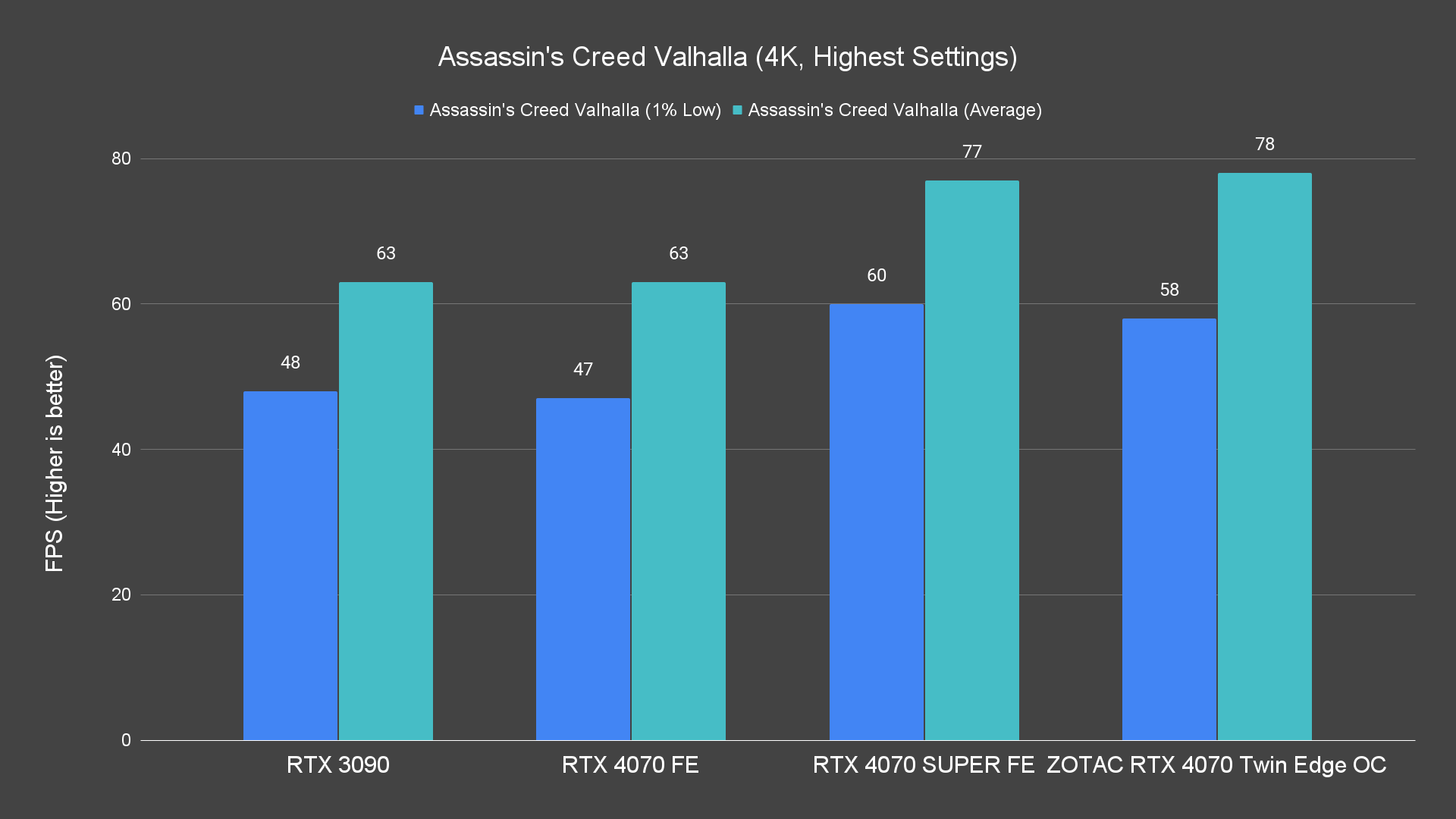 Assassin's Creed Valhalla (4K, Highest Settings)