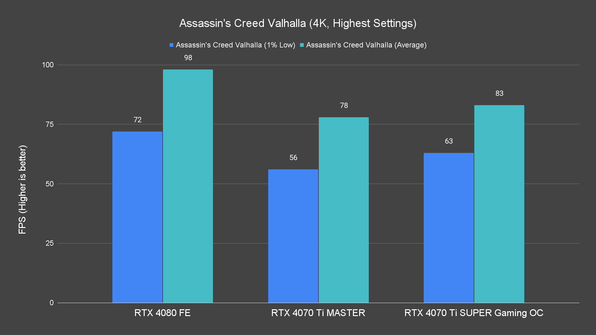 Assassin's Creed Valhalla (4K, Highest Settings)