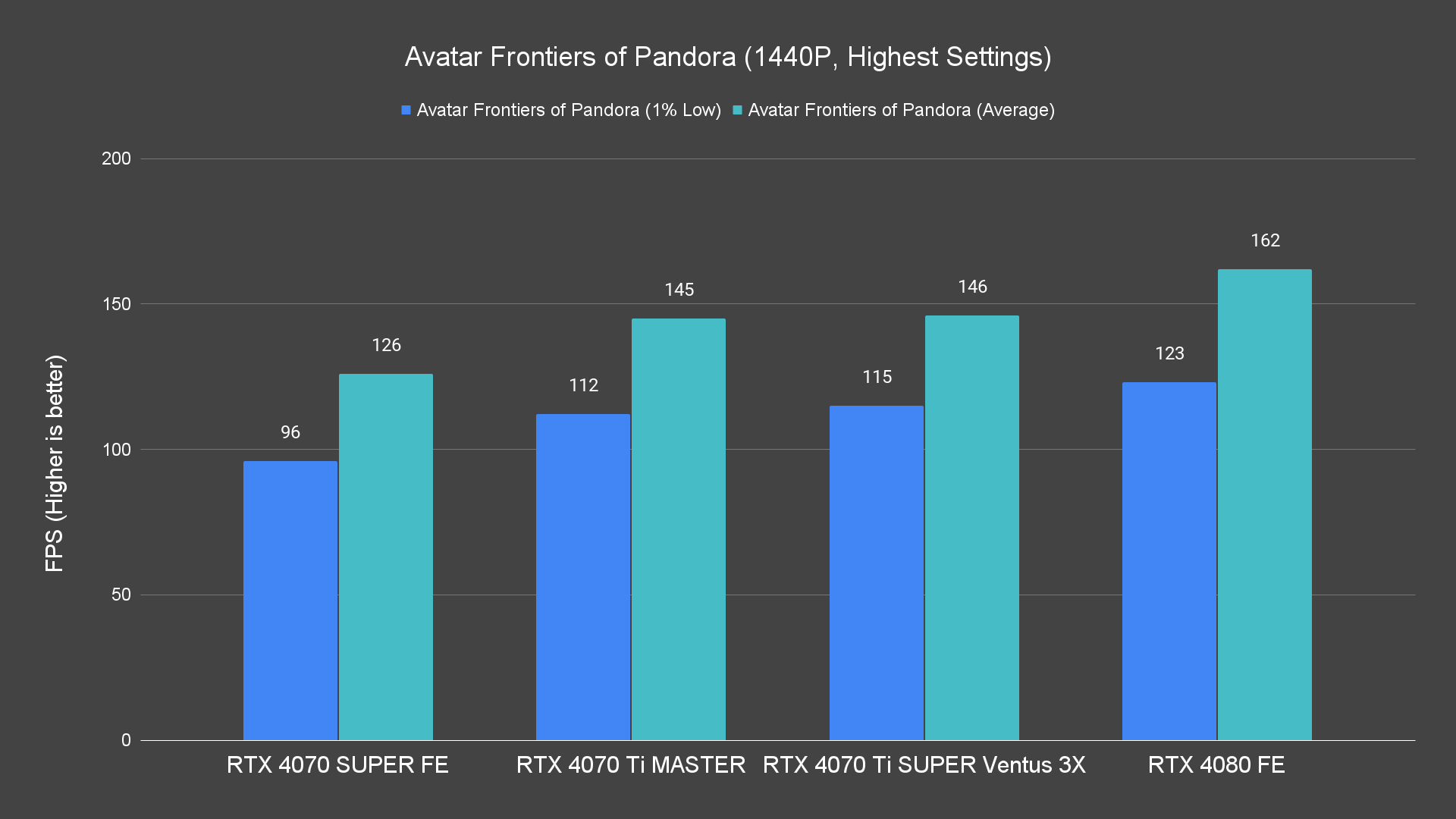 Avatar Frontiers of Pandora (1440P, Highest Settings)