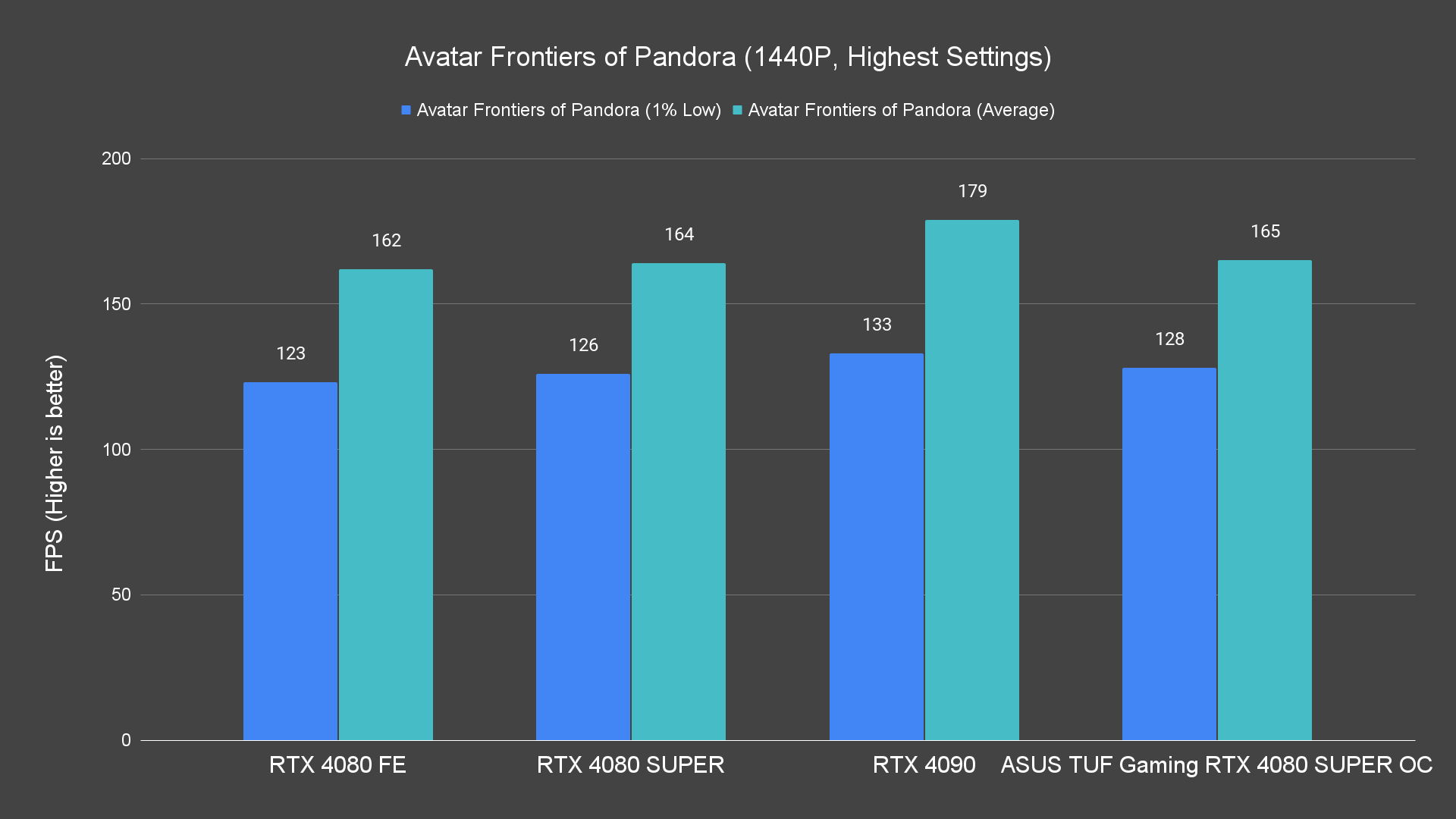 Avatar Frontiers of Pandora (1440P, Highest Settings)