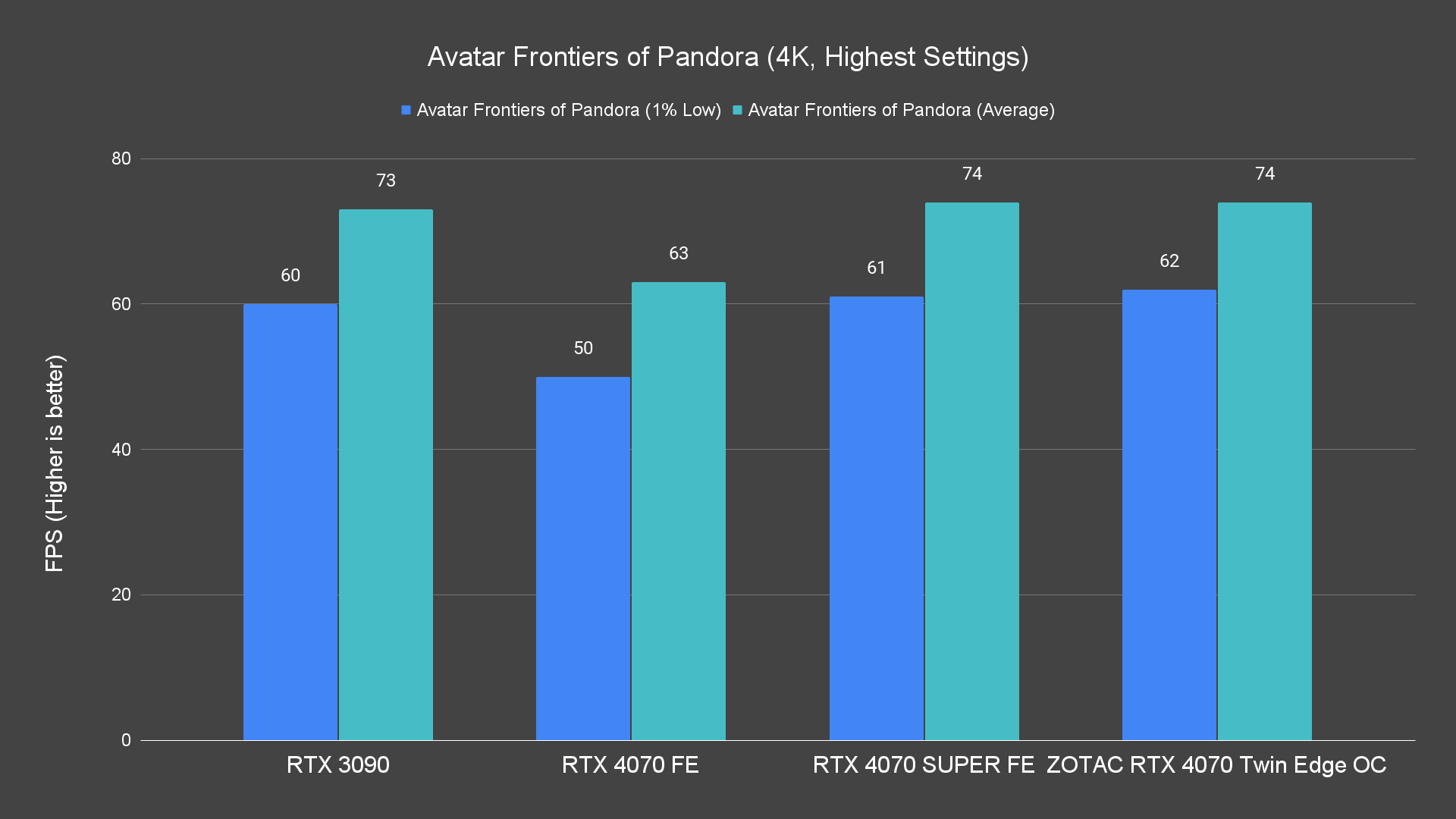 Avatar Frontiers of Pandora (4K, Highest Settings)
