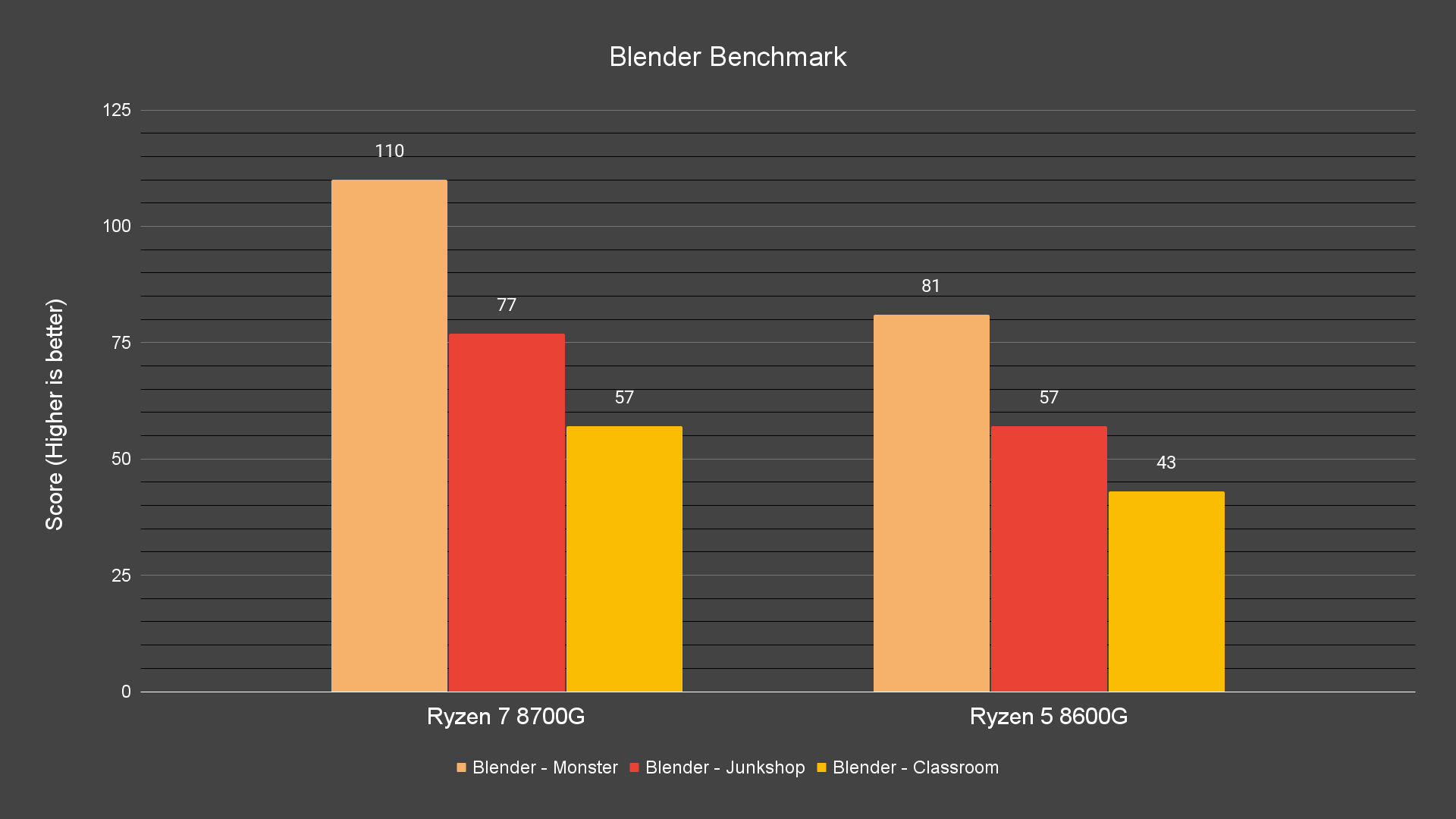 Blender Benchmark