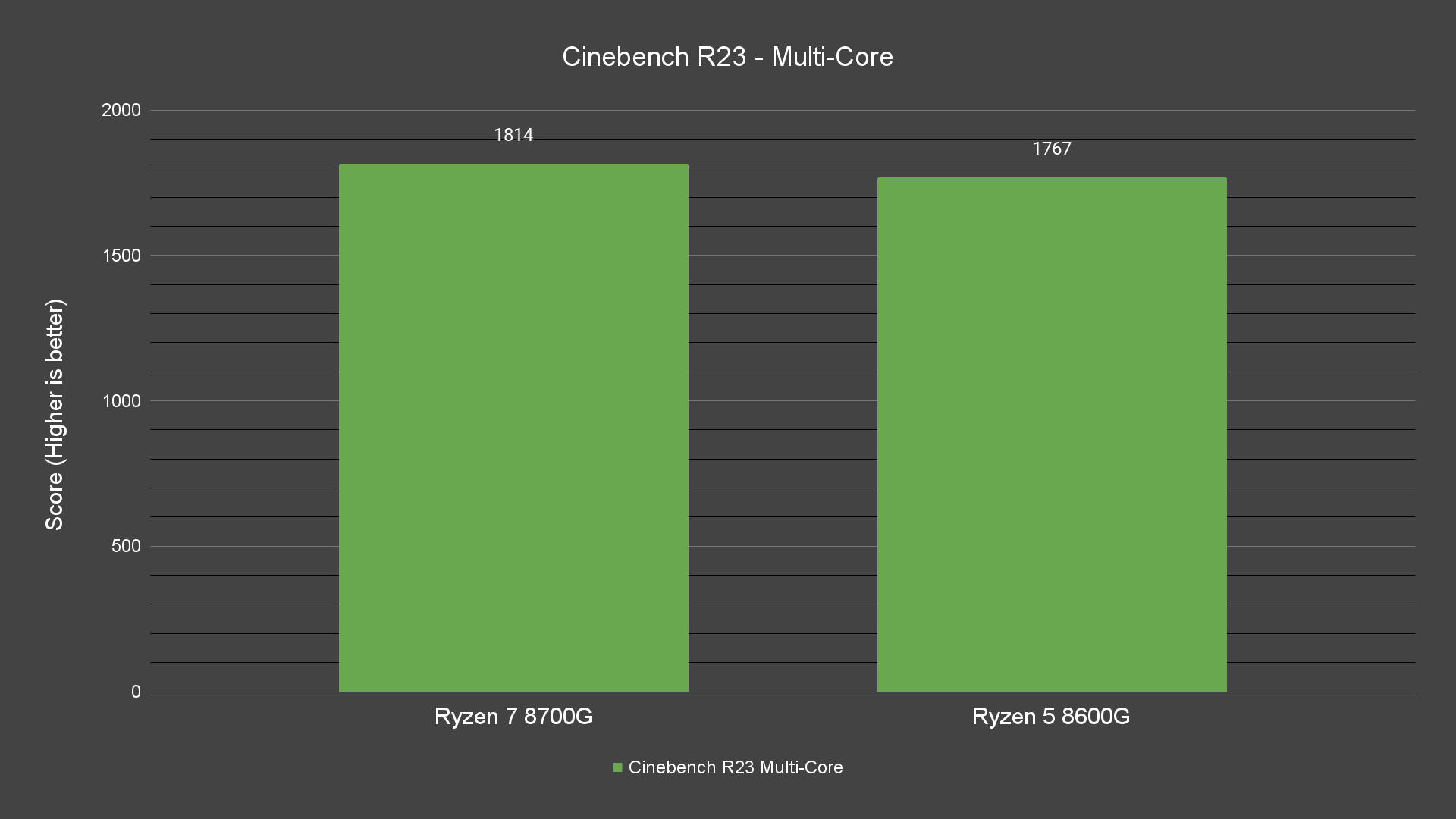 Cinebench R23 Multi Core