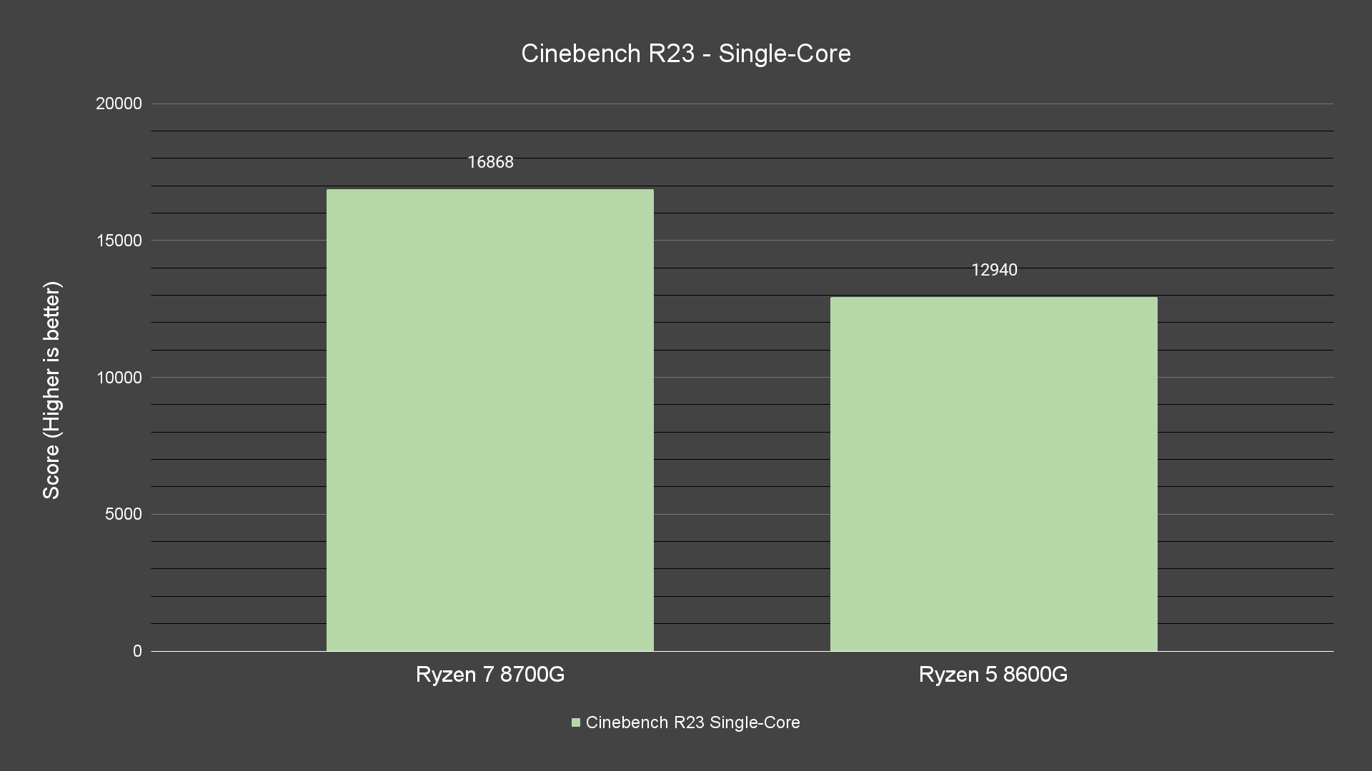 Cinebench R23 Single Core