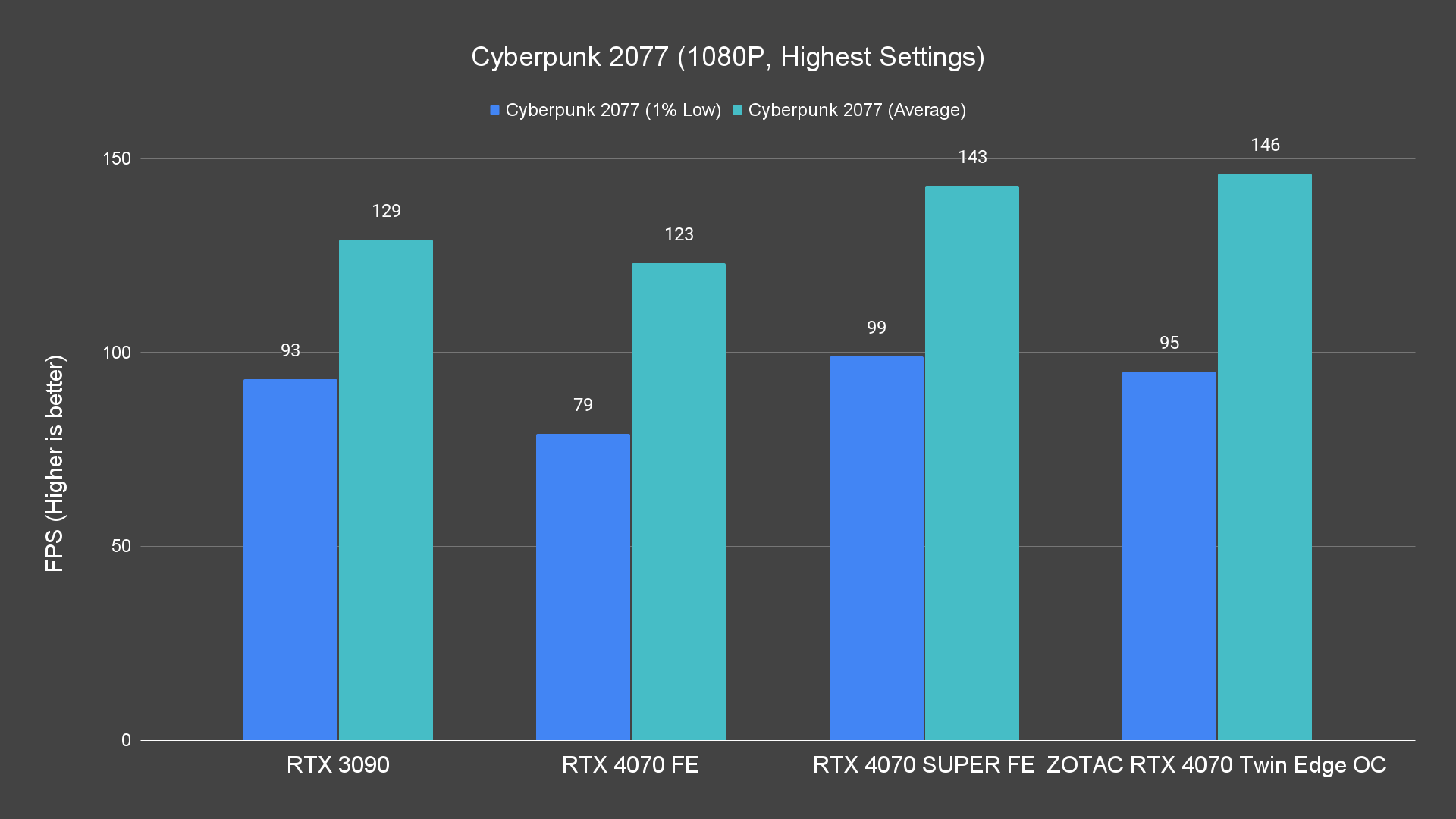 Cyberpunk 2077 (1080P, Highest Settings)