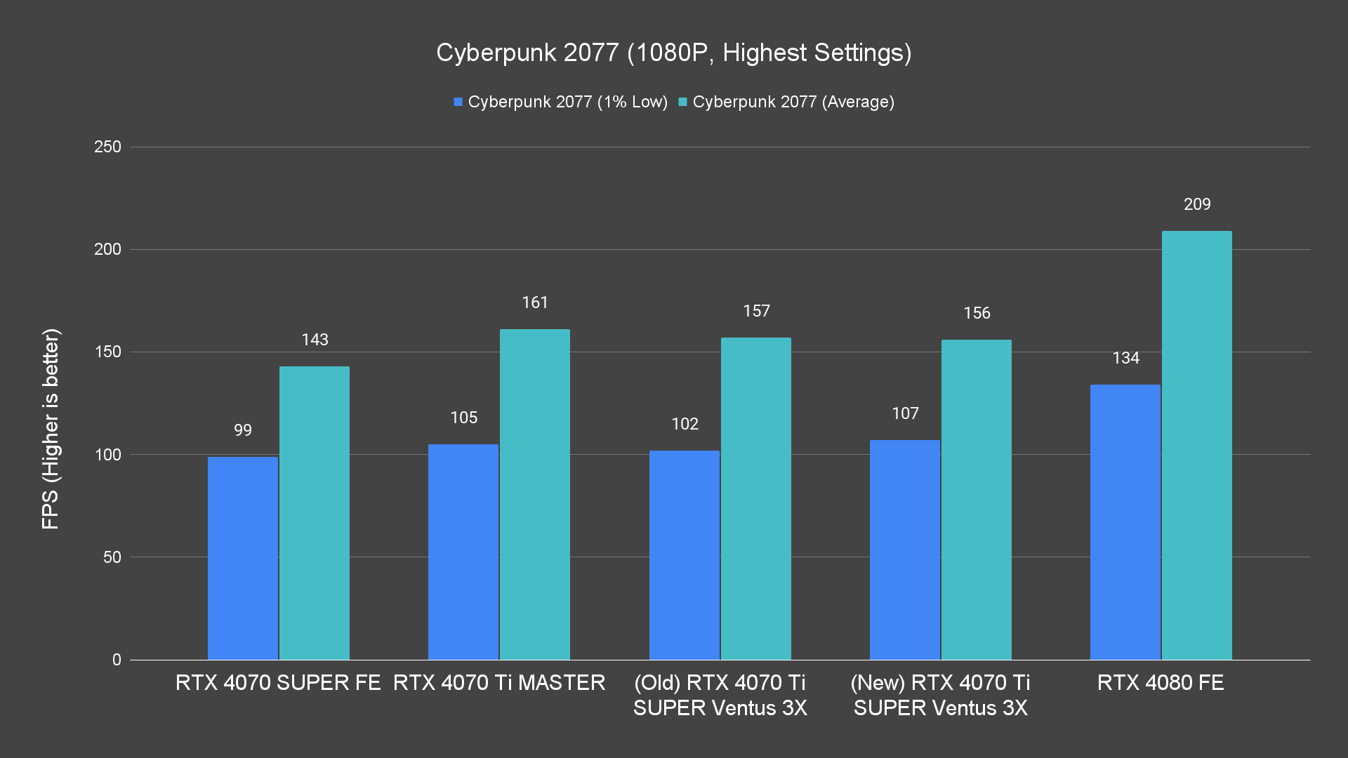 Cyberpunk 2077 (1080P, Highest Settings)