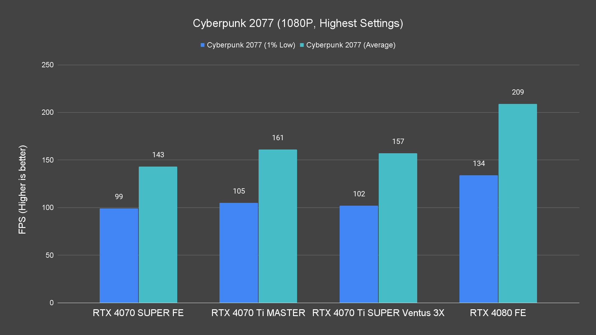 Cyberpunk 2077 (1080P, Highest Settings)