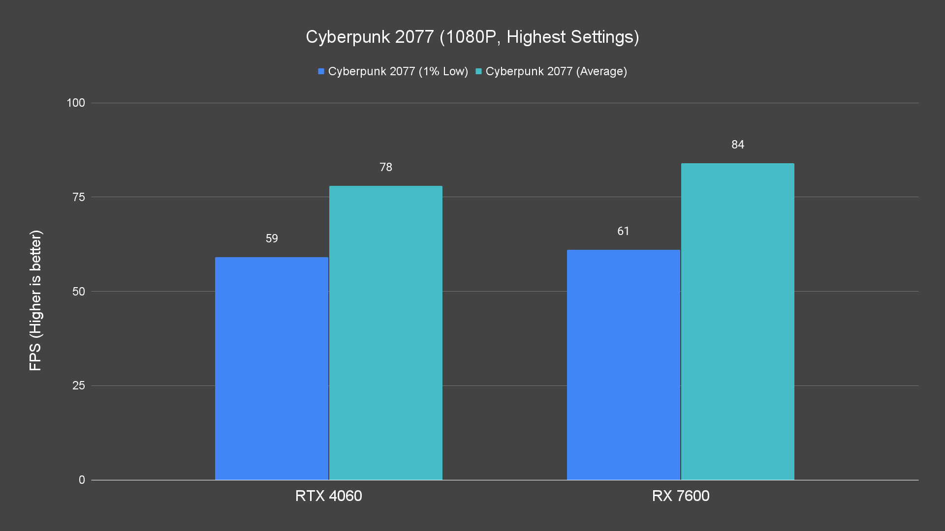 Cyberpunk 2077 (1080P, Highest Settings)