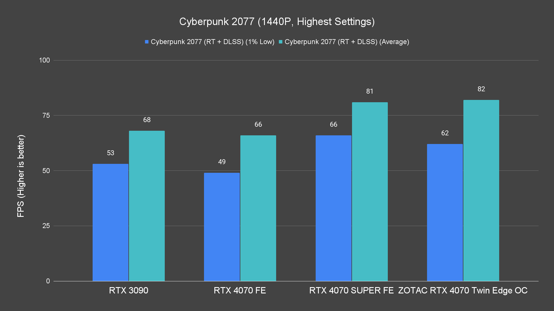 Cyberpunk 2077 (1440P, Highest Settings) (1)