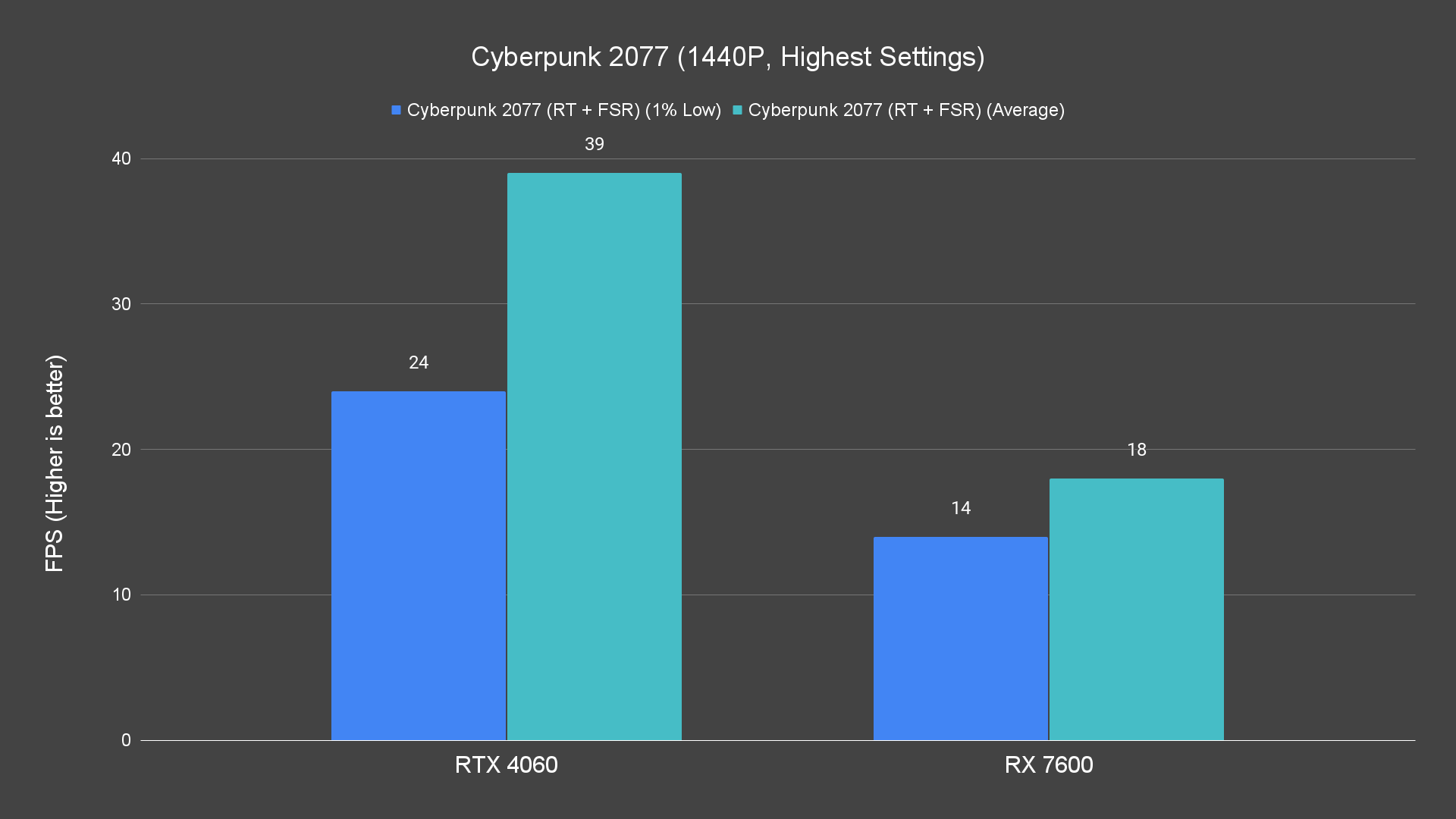 Cyberpunk 2077 (1440P, Highest Settings) (1)
