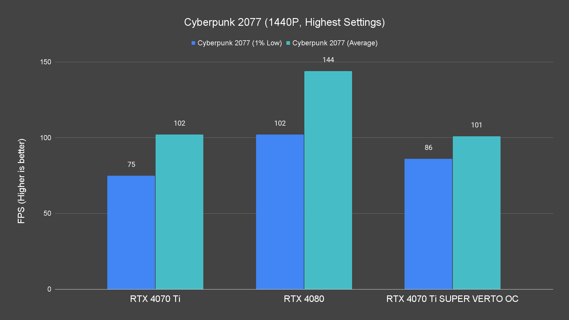 Cyberpunk 2077 (1440P, Highest Settings)