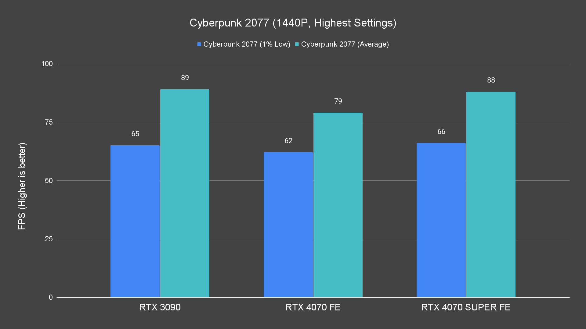 Cyberpunk 2077 (1440P, Highest Settings)