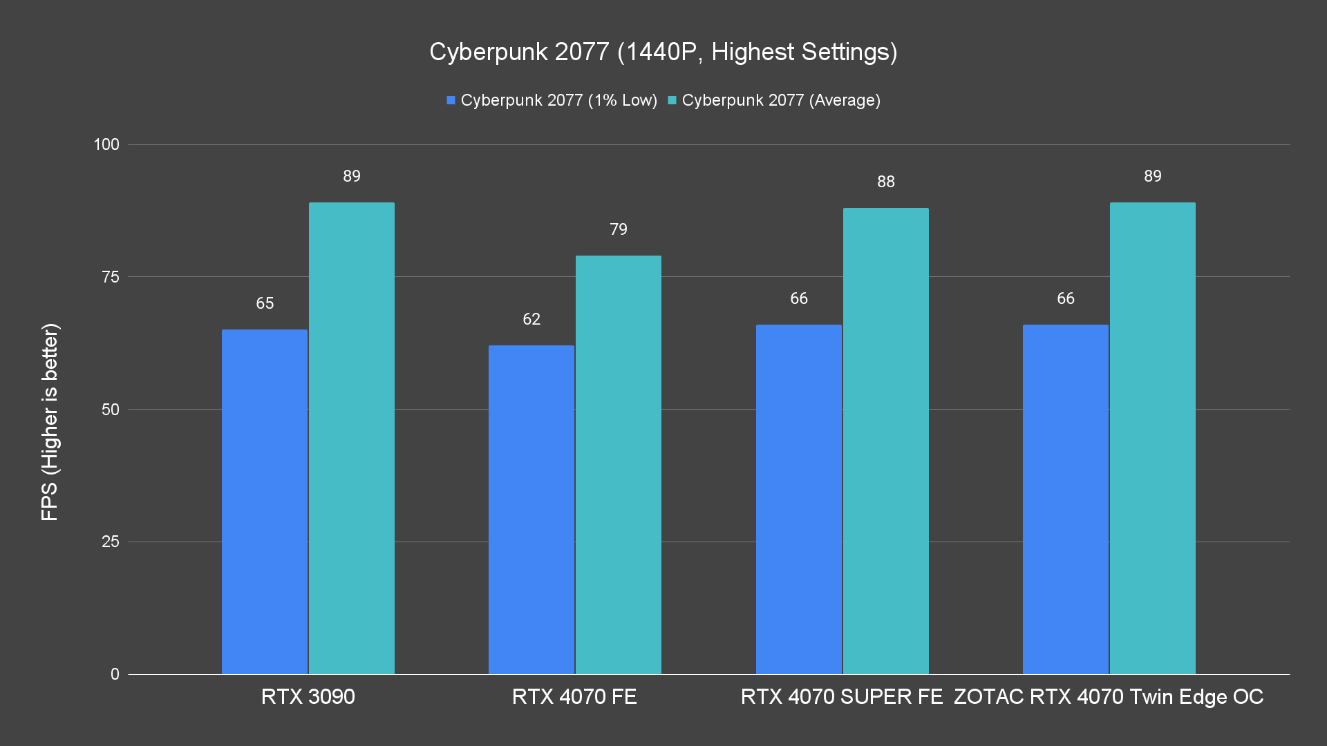 Cyberpunk 2077 (1440P, Highest Settings)