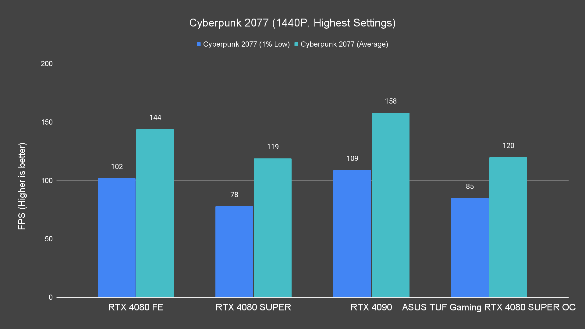 Cyberpunk 2077 (1440P, Highest Settings)