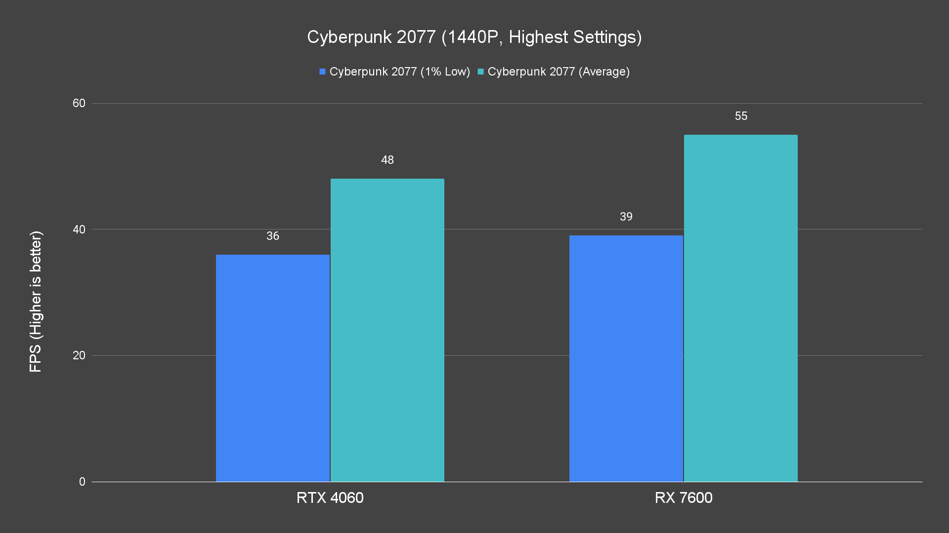 Cyberpunk 2077 (1440P, Highest Settings)