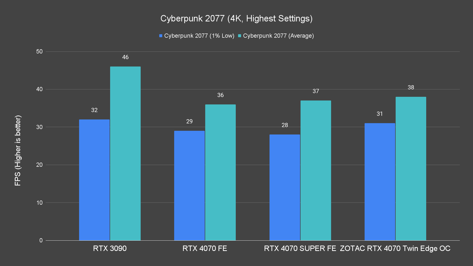 Cyberpunk 2077 (4K, Highest Settings)