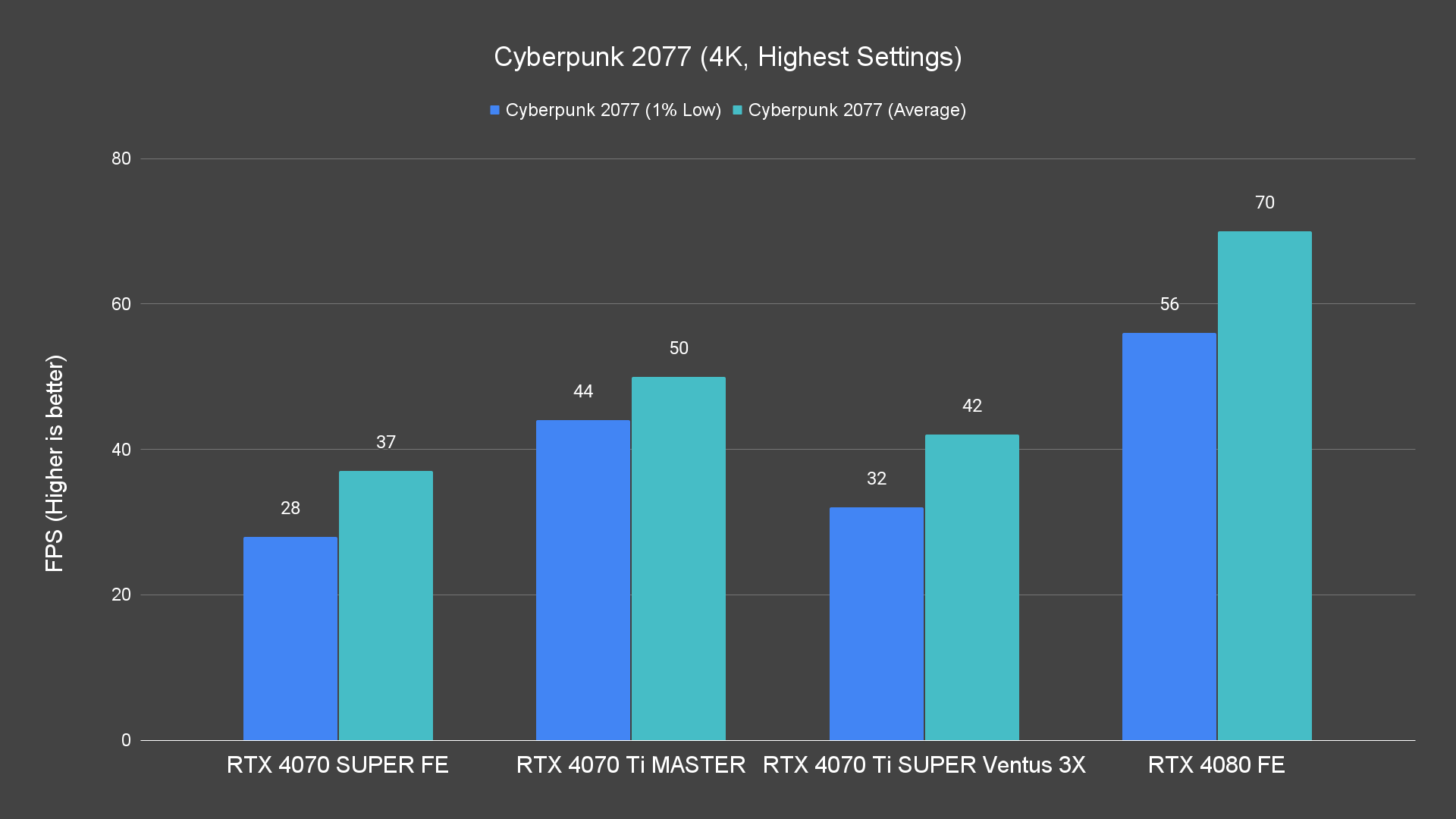 Cyberpunk 2077 (4K, Highest Settings)