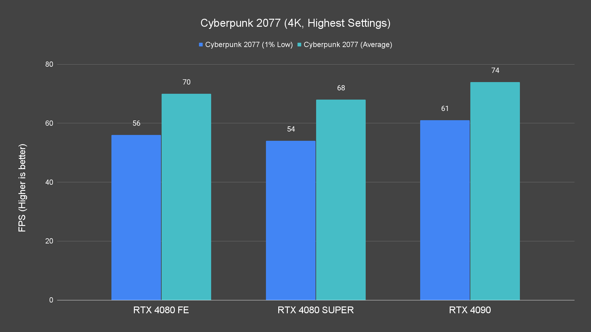 Cyberpunk 2077 (4K, Highest Settings)