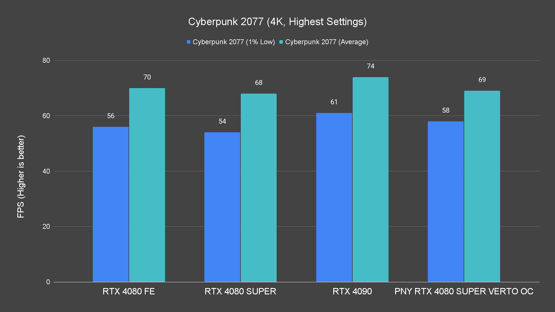 Cyberpunk 2077 (4K, Highest Settings)