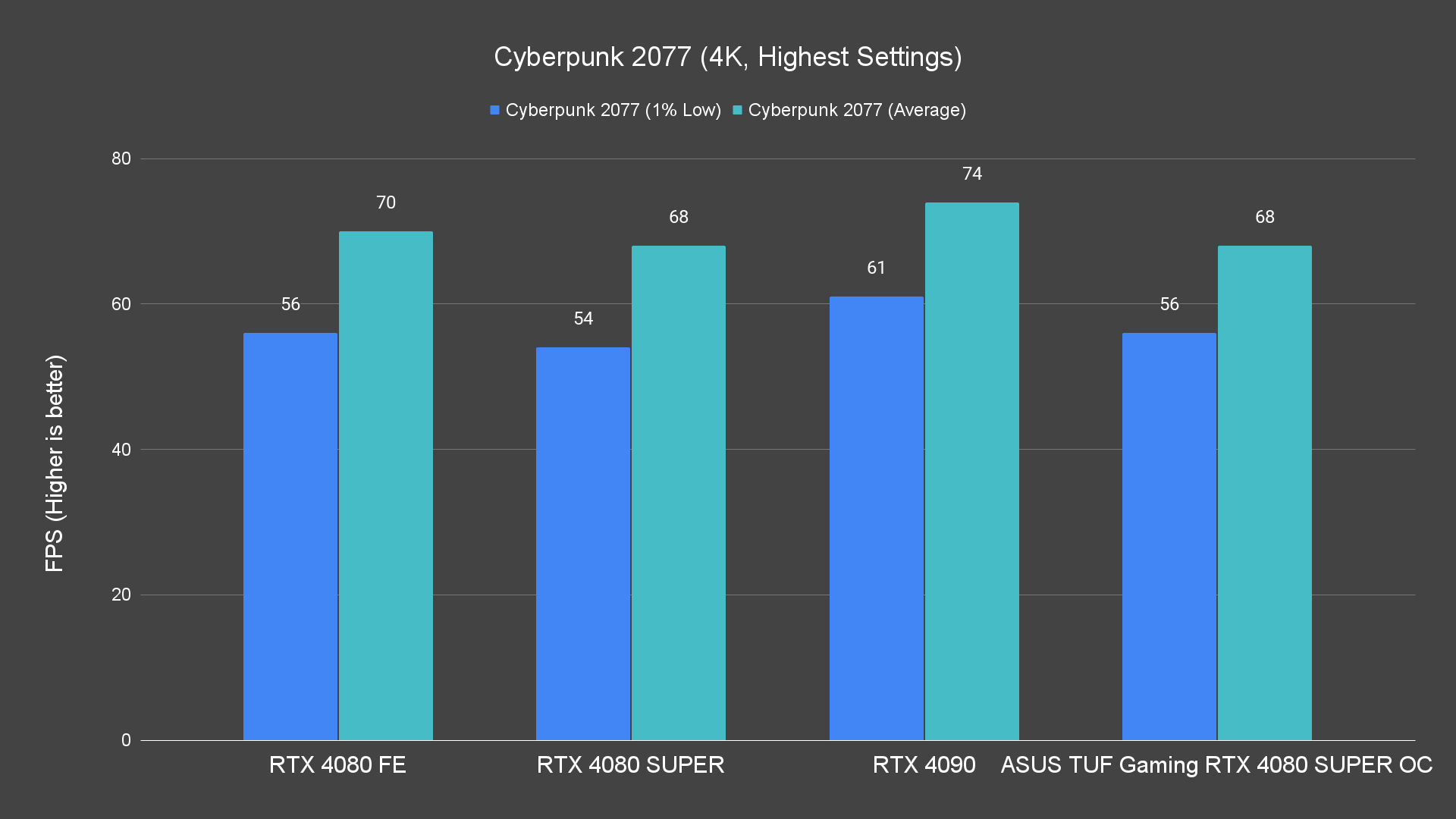 Cyberpunk 2077 (4K, Highest Settings)