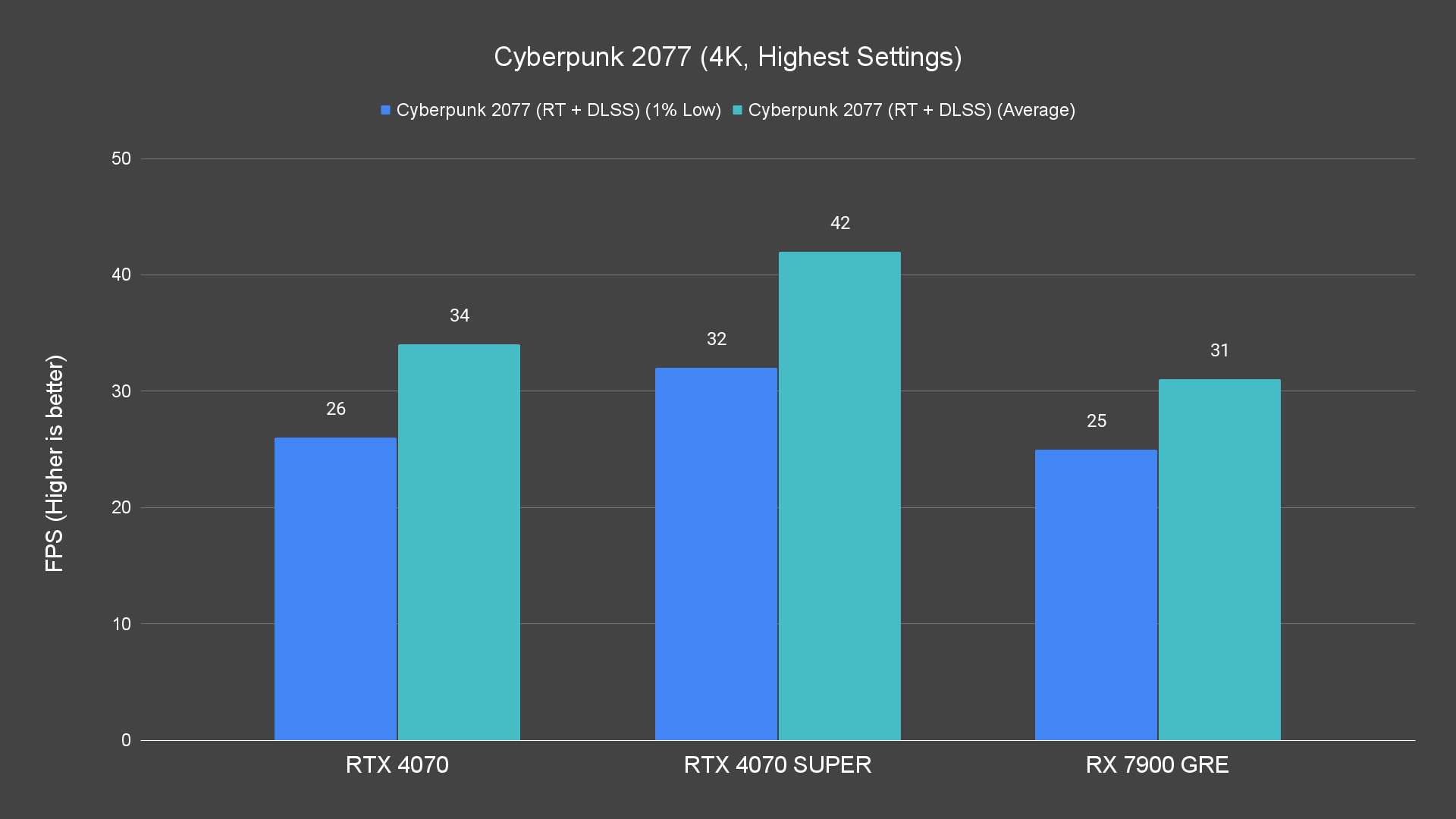 Cyberpunk 2077 (4K, Highest Settings) RX 7900 GRE