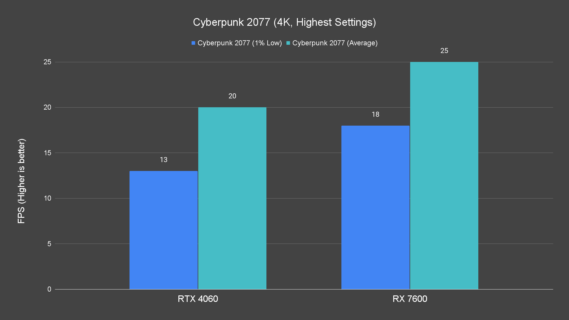 Cyberpunk 2077 (4K, Highest Settings)