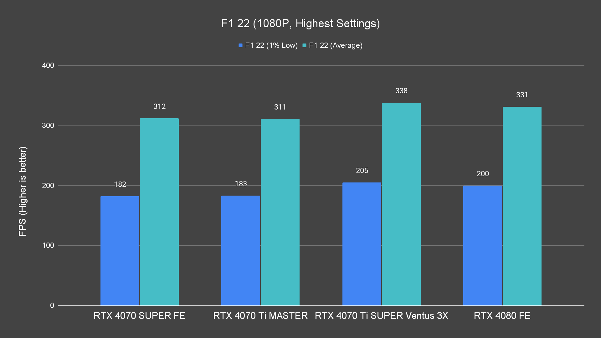 F1 22 (1080P, Highest Settings)