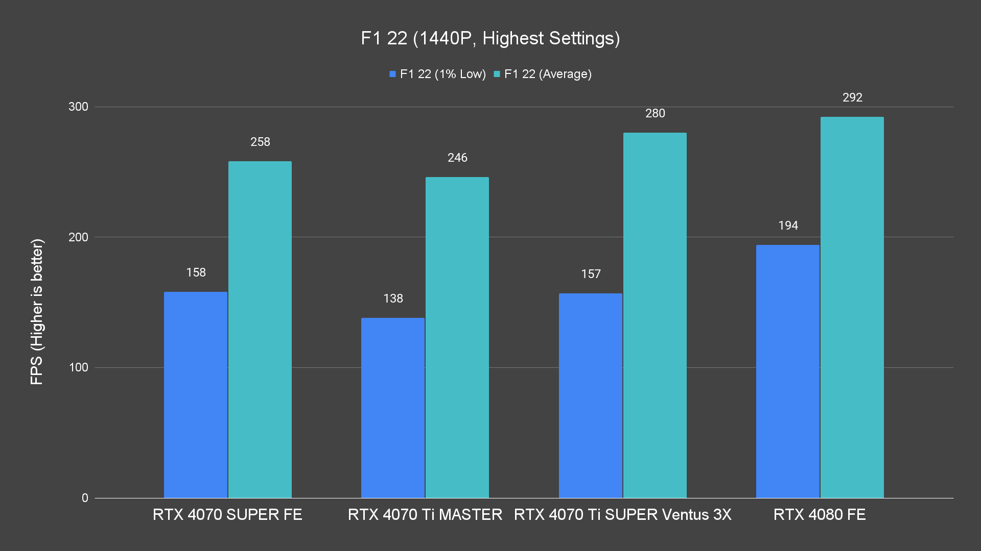 F1 22 (1440P, Highest Settings)