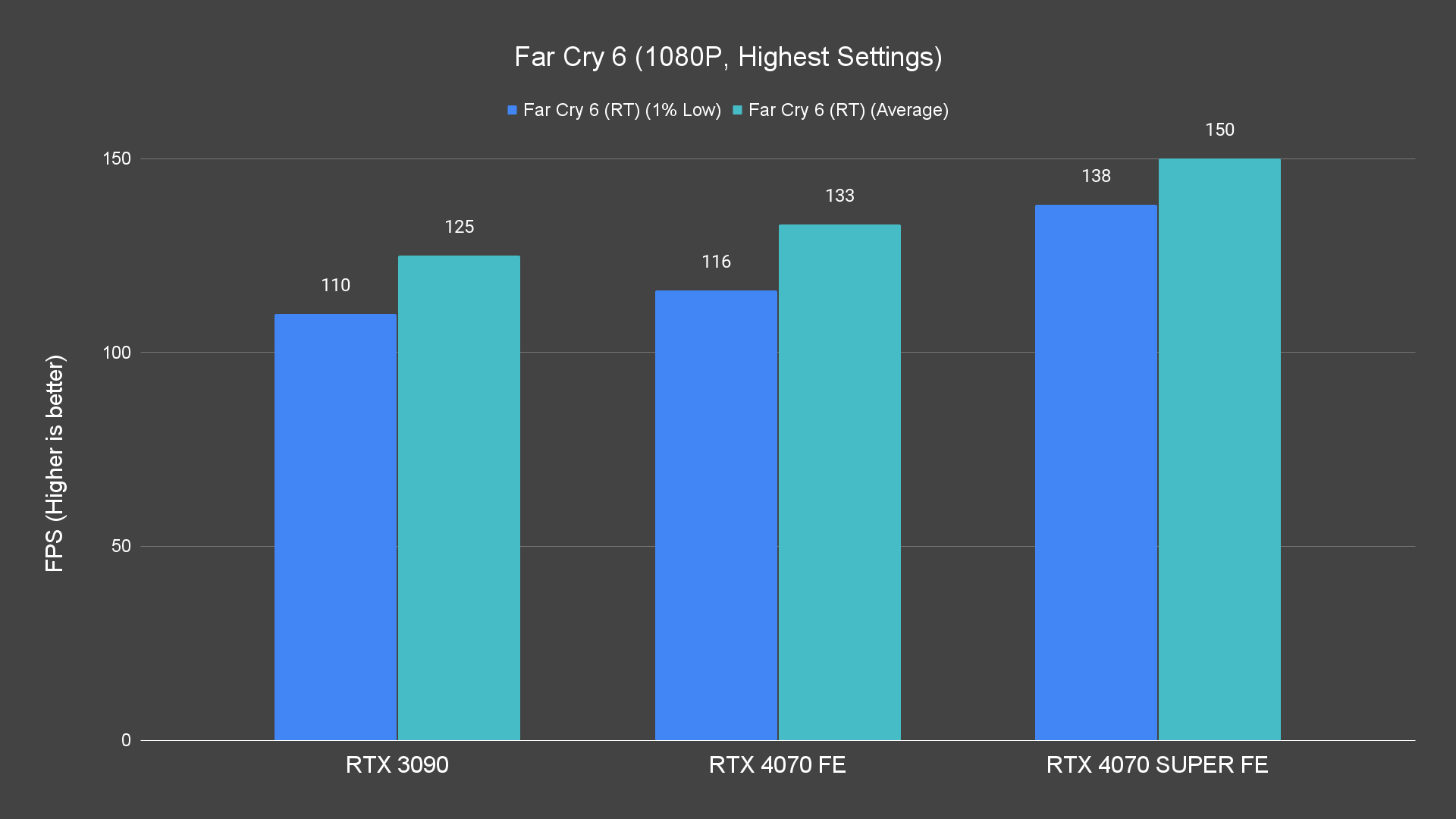 Far Cry 6 (1080P, Highest Settings) (1)