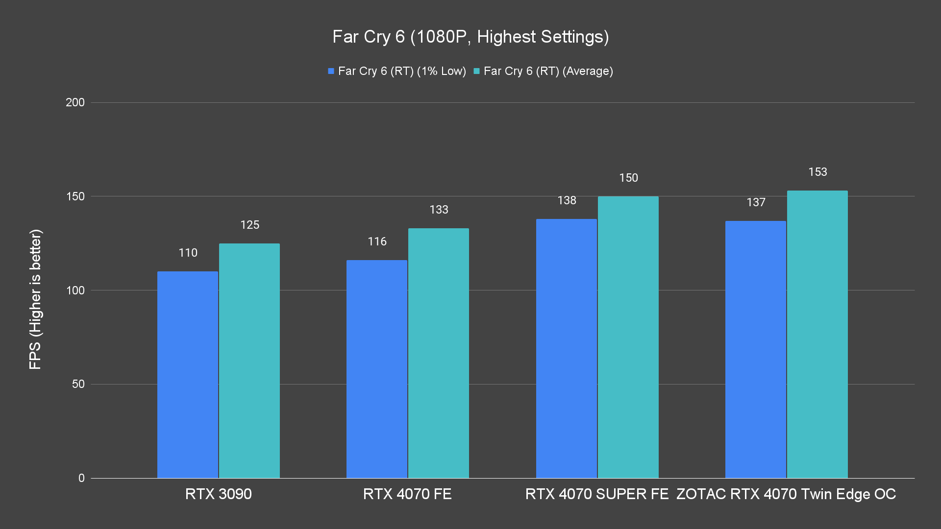 Far Cry 6 (1080P, Highest Settings) (1)