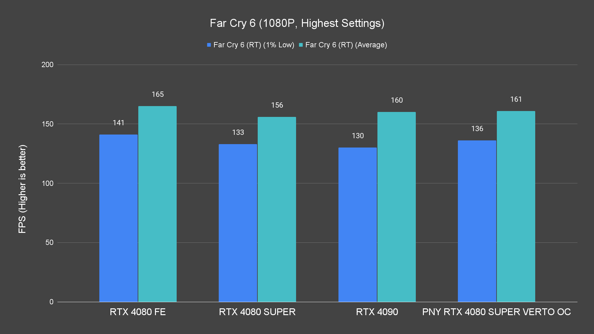 Far Cry 6 (1080P, Highest Settings) (1)