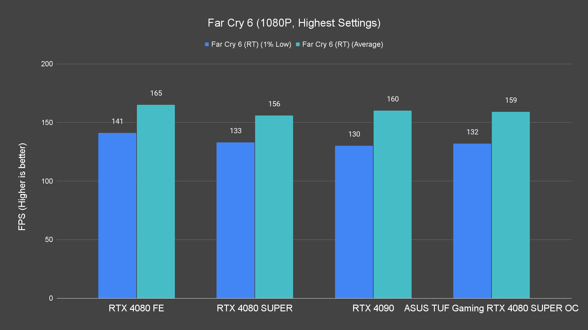 Far Cry 6 (1080P, Highest Settings) (1)