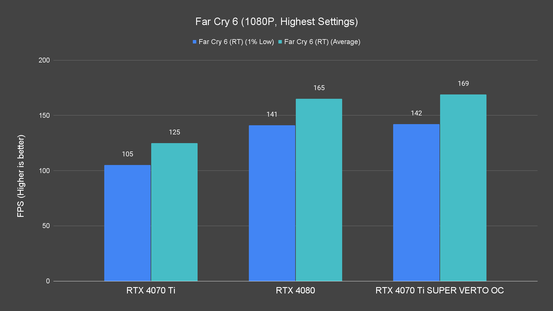 Far Cry 6 (1080P, Highest Settings) (1)