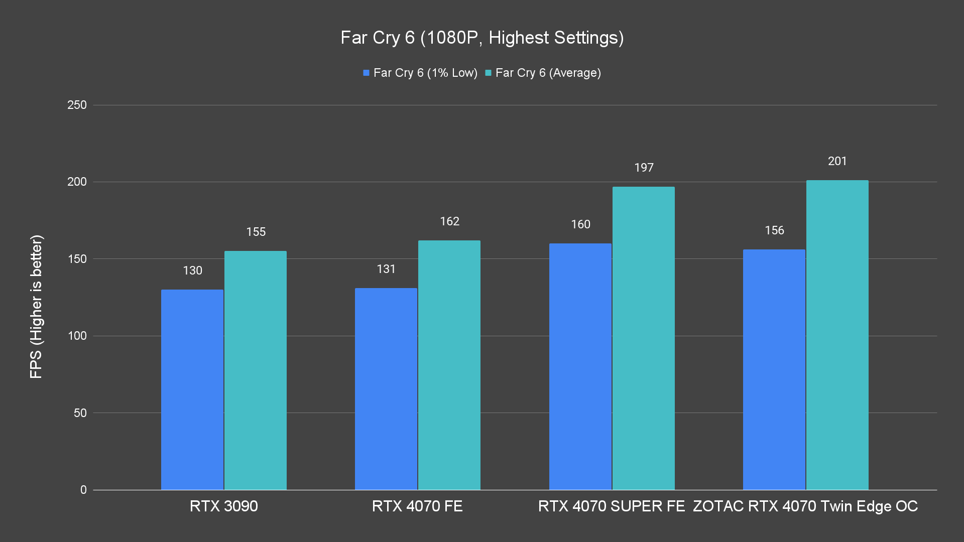 Far Cry 6 (1080P, Highest Settings)