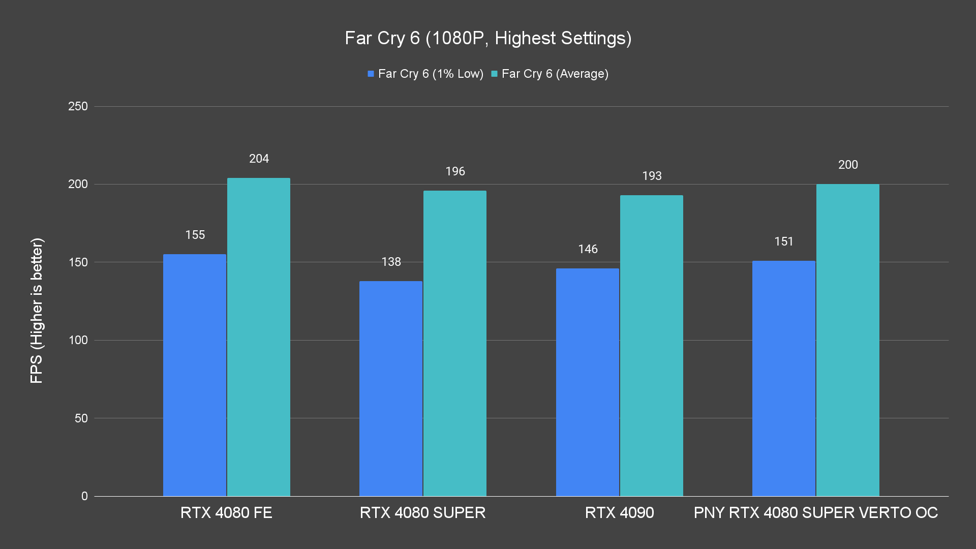 Far Cry 6 (1080P, Highest Settings)