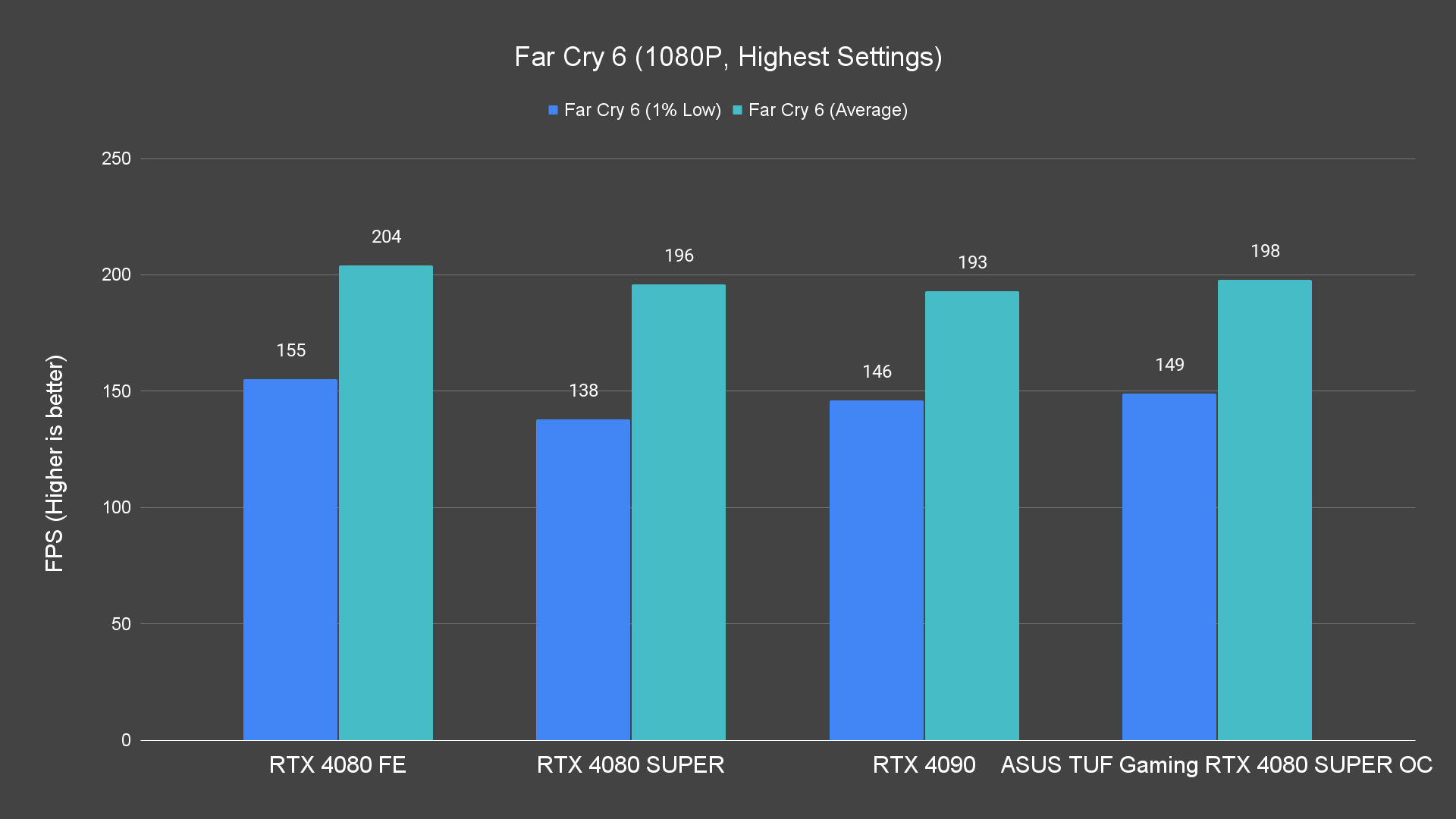 Far Cry 6 (1080P, Highest Settings)