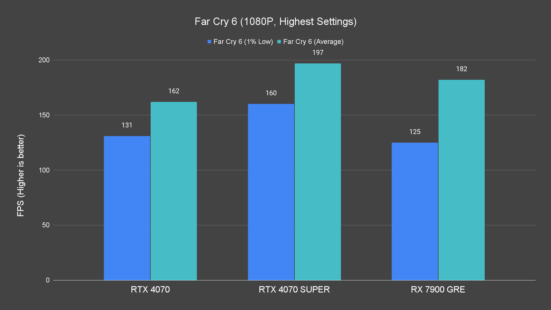 Far Cry 6 (1080P, Highest Settings)
