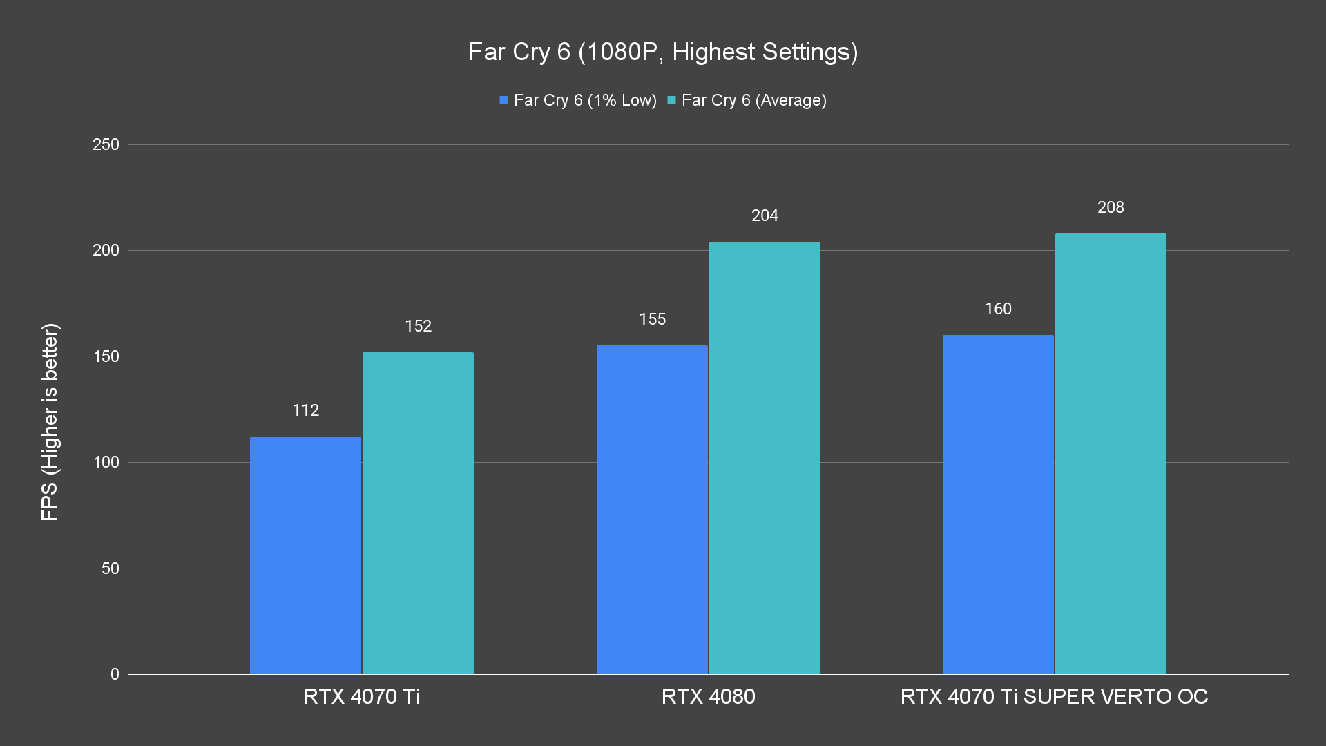 Far Cry 6 (1080P, Highest Settings)