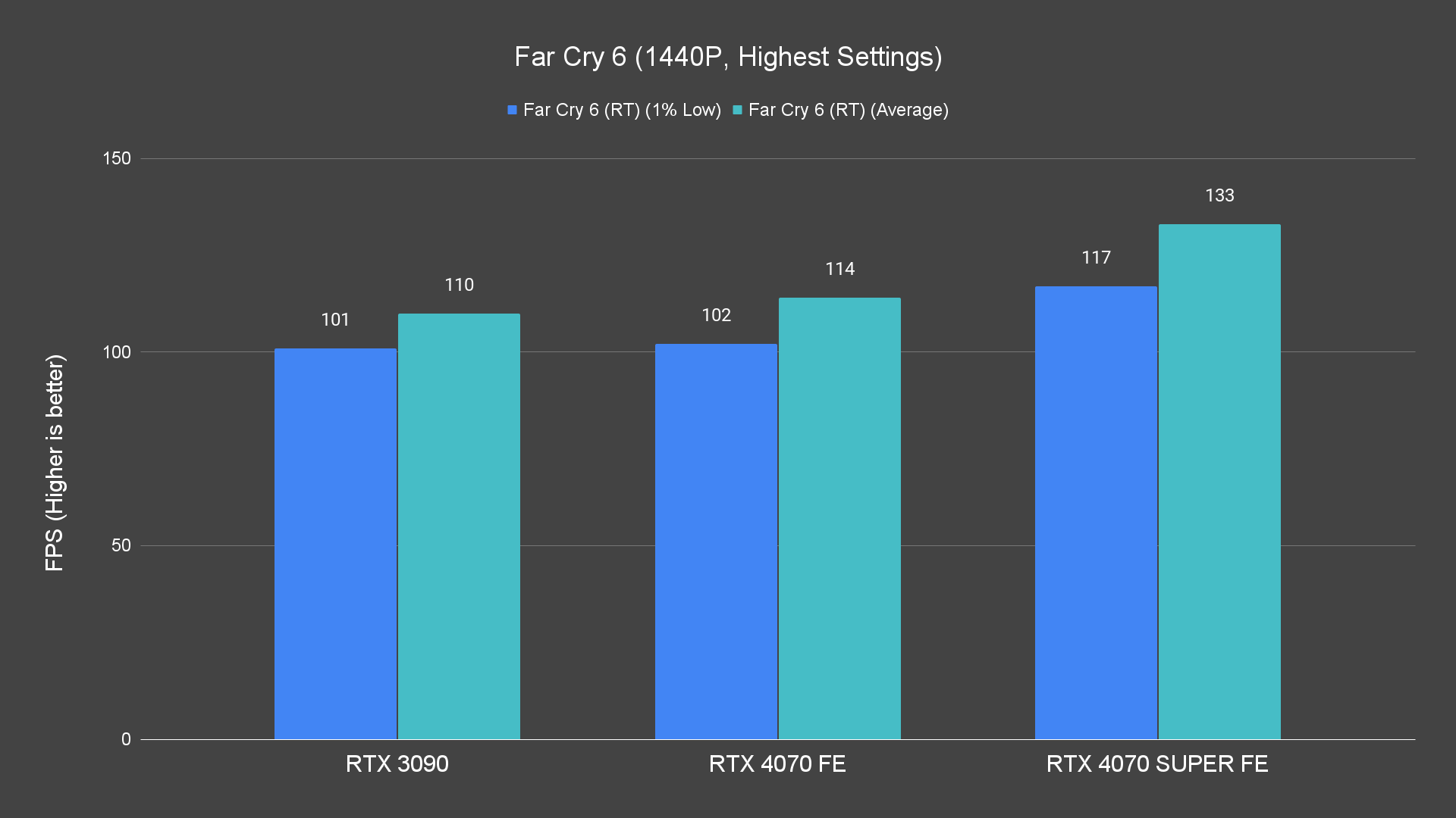Far Cry 6 (1440P, Highest Settings) (1)