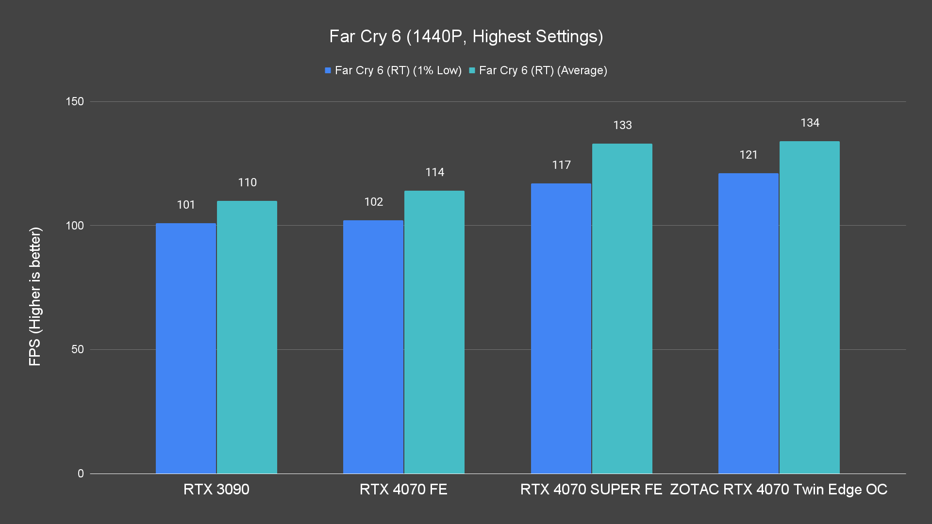 Far Cry 6 (1440P, Highest Settings) (1)