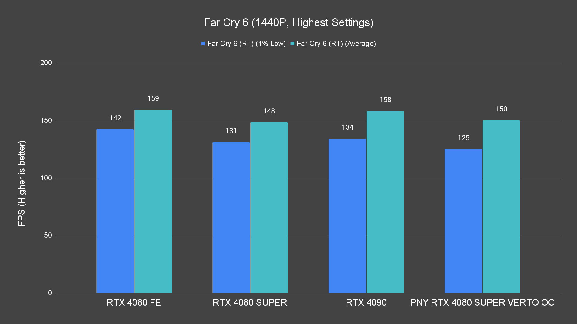 Far Cry 6 (1440P, Highest Settings) (1)