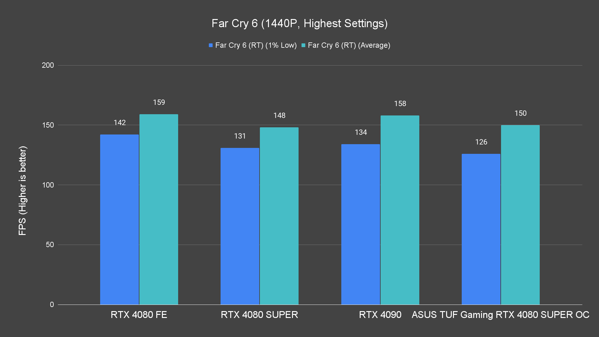 Far Cry 6 (1440P, Highest Settings) (1)