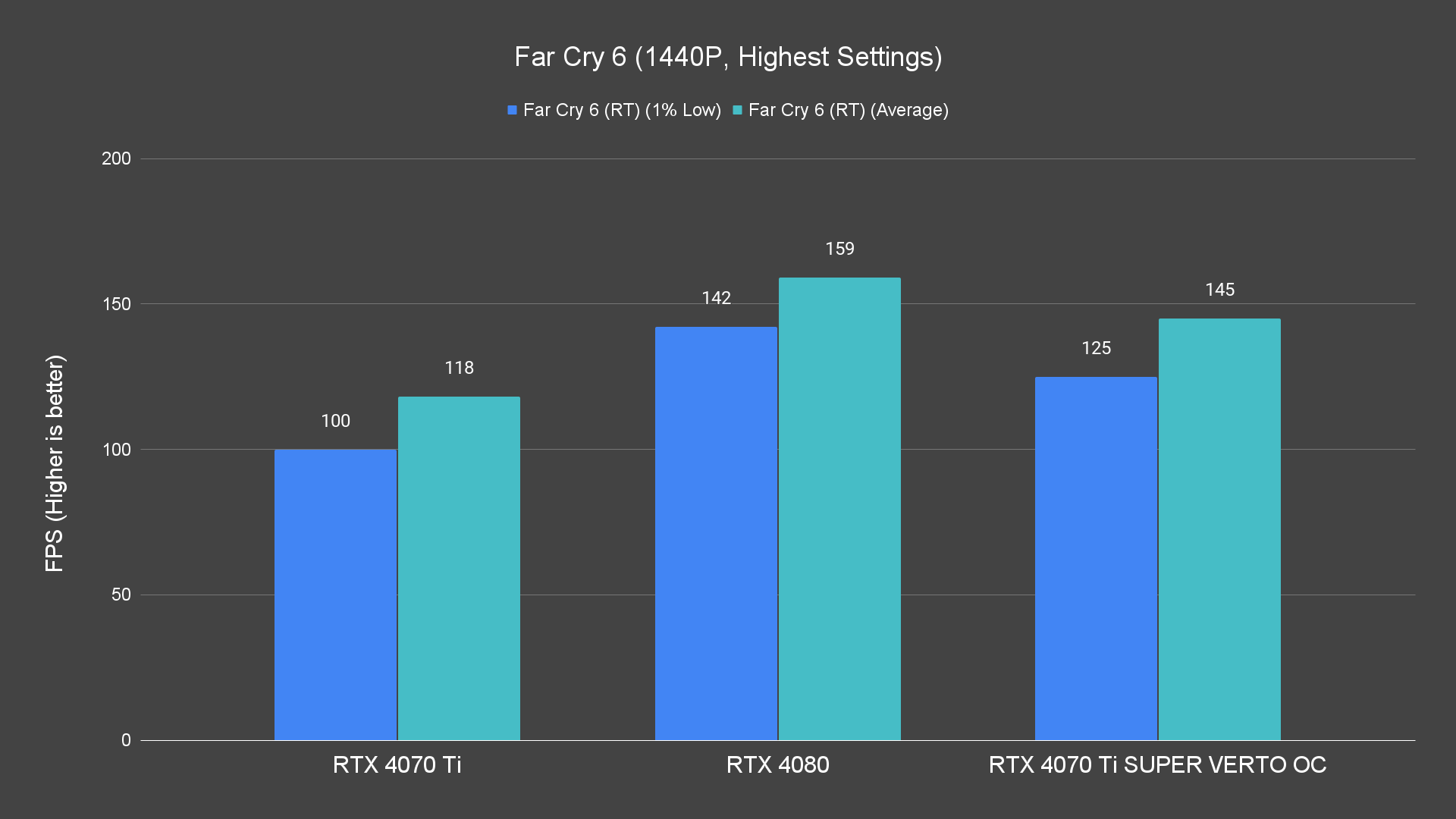 Far Cry 6 (1440P, Highest Settings) (1)