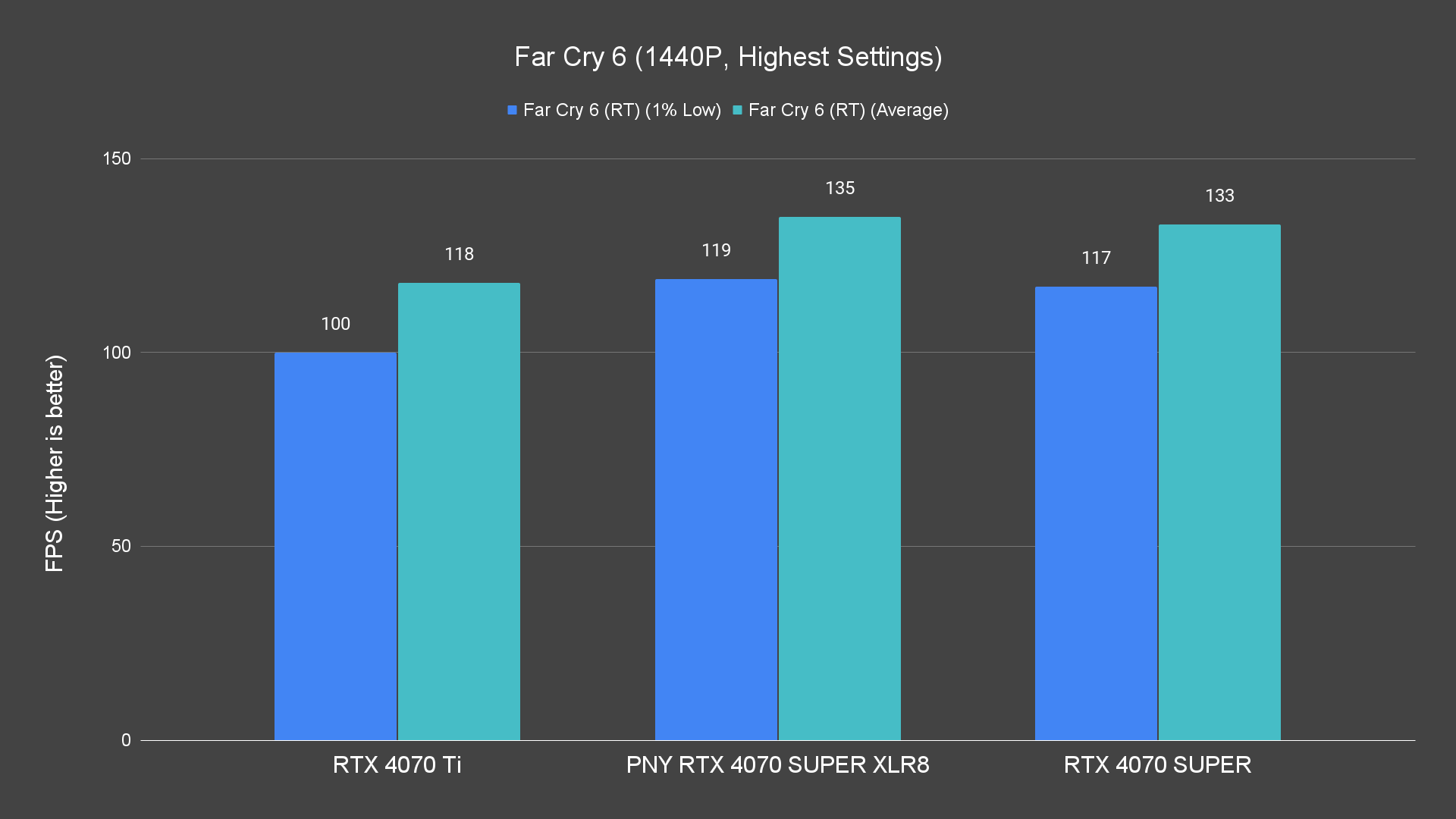 Far Cry 6 (1440P, Highest Settings) (1)