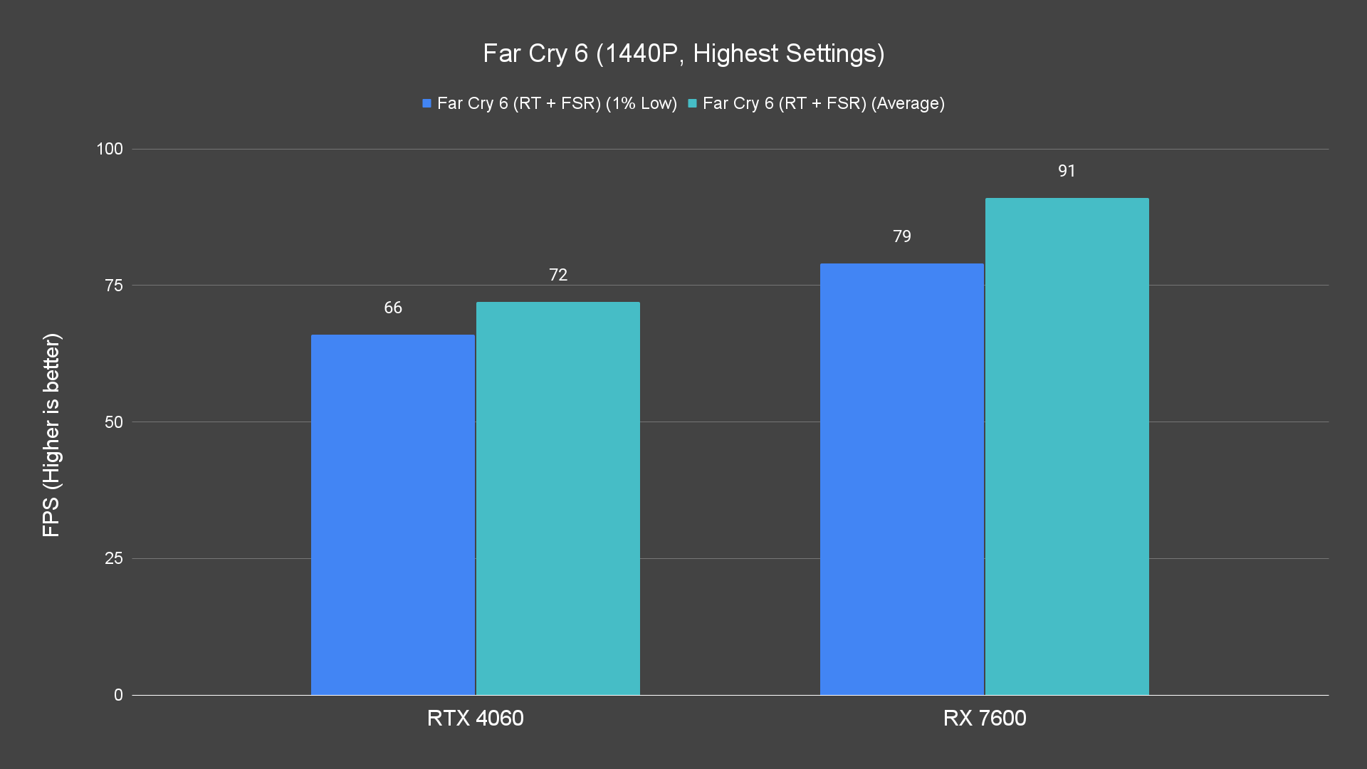 Far Cry 6 (1440P, Highest Settings) (1)