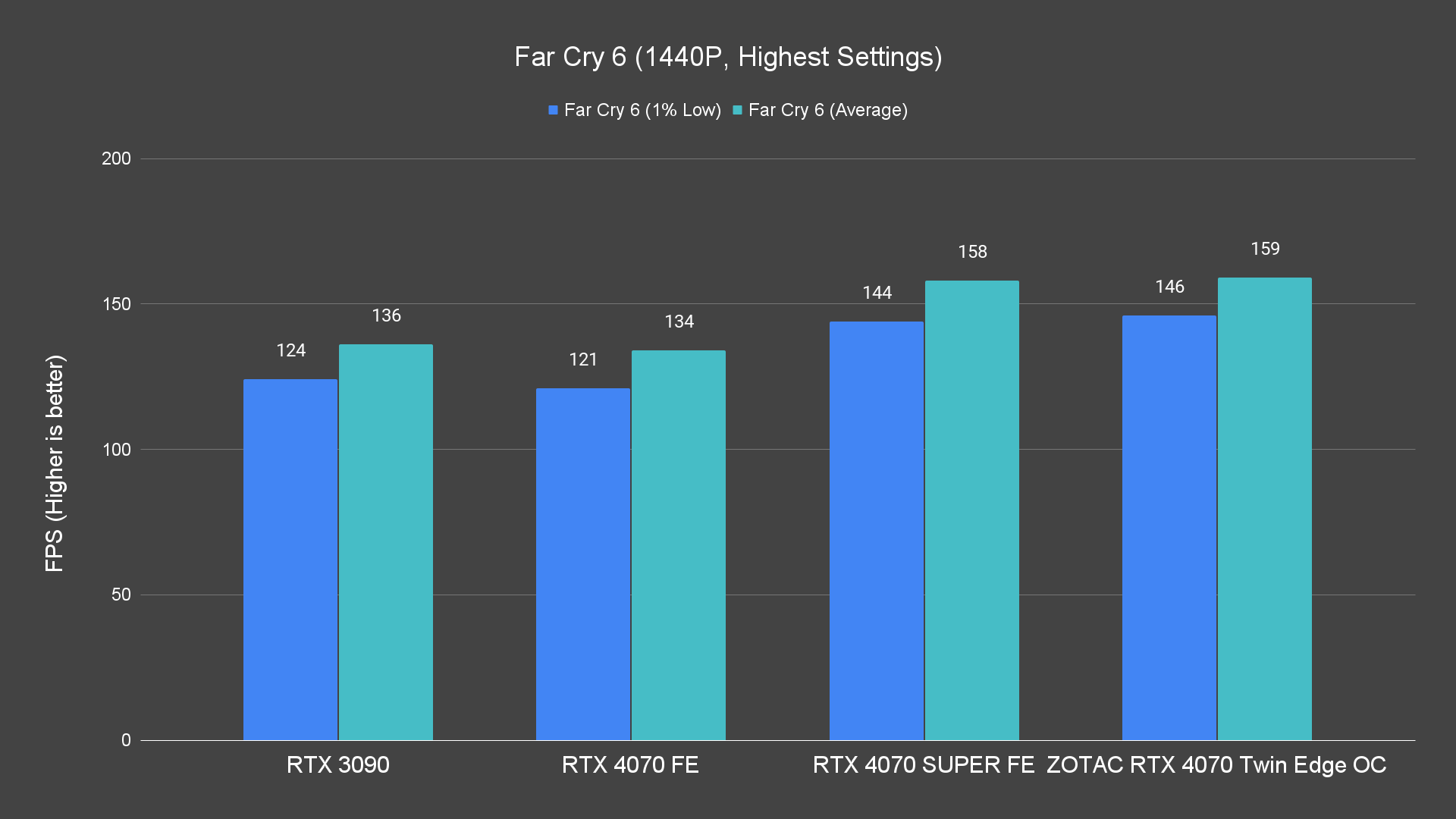 Far Cry 6 (1440P, Highest Settings)