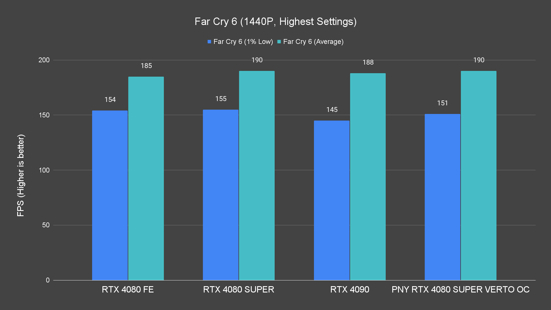 Far Cry 6 (1440P, Highest Settings)